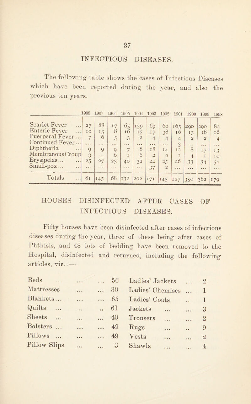 INFECTIOUS DISEASES. The following table shows the eases of Infectious Diseases which have been reported during the year, and also the previous ten years. 1908 1907 1906 1905 1904 1903 1902 1901 1900 1899 1898 Scarlet Fever 27 88 17 65 139 69 60 165 290 290 ±0i70 82 Enteric Fever 10 15 8 16 15 17 38 16 <3 18 16 Puerperal Fever ... 7 6 5 0 O 2 4 4 4 2 2 4 Continued Fever... Diphtheria 9 9 9 7 8 18 14 12 8 17 1 3 Membranous Croup 3 6 1 6 2 2 1 4 1 10 Erysipelas. 25 27 23 40 32 24 25 26 33 34 54 Small-pox... ... ... ... ... ... 37 2 ••• Totals 81 <45 68 132 202 171 <45 227 35° 362 179 HOUSES DISINFECTED AFTER CASES OF INFECTIOUS DISEASES. Fifty houses have been disinfected after cases of infectious diseases during the year, three of these being after cases of Phthisis, and 48 lots of bedding have been removed to the Hospital, disinfected and returned, including the following articles, viz.:— Beds . • . 56 Ladies’ Jackets 2 Mattresses • . . ... 30 Ladies’ Chemises ... 1 Blankets ... 65 Ladies’ Coats 1 Quilts . . . .. 61 Jackets 3 Sheets . • . ... 40 Trousers 2 Bolsters ... • • • ... 49 Rugs . 9 Pillows ... • • • ... 49 Vests 2 Pillow Slips • • • ... 3 Shawls 4