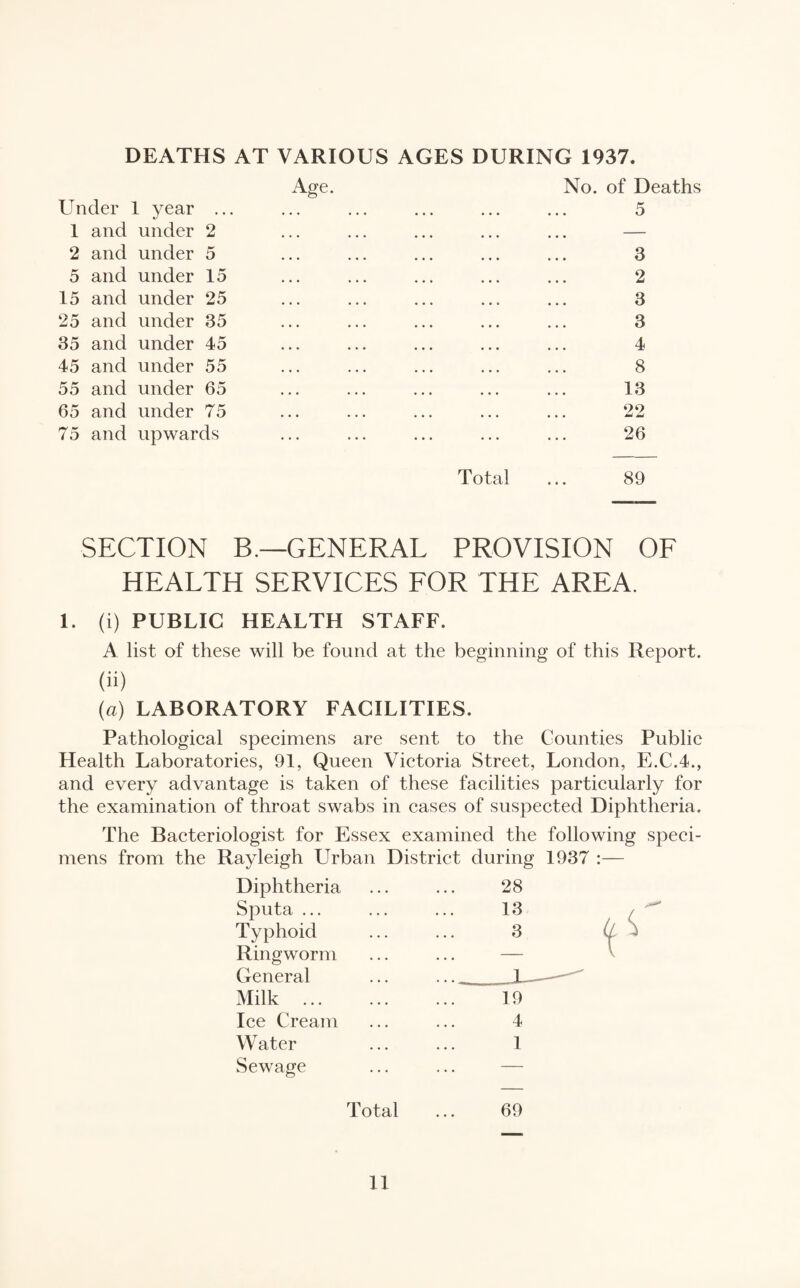 DEATHS AT VARIOUS AGES DURING 1937. Age. Under 1 year ... 1 and under 2 2 and under 5 5 and under 15 15 and under 25 25 and under 35 35 and under 45 45 and under 55 55 and under 65 65 and under 75 75 and upwards No. of Deaths 5 3 2 3 3 4 8 13 22 26 Total ... 89 SECTION B.—GENERAL PROVISION OF HEALTH SERVICES FOR THE AREA. 1. (i) PUBLIC HEALTH STAFF. A list of these will be found at the beginning of this Report. (») (a) LABORATORY FACILITIES. Pathological specimens are sent to the Counties Public Health Laboratories, 91, Queen Victoria Street, London, E.C.4., and every advantage is taken of these facilities particularly for the examination of throat swabs in cases of suspected Diphtheria. The Bacteriologist for Essex examined the following speci¬ mens from the Rayleigh Urban District during 1937 :— Diphtheria Sputa ... Typhoid Ringworm General 28 13 3 Milk 19 Ice Cream 4 Water Sewage 1 Total ... 69