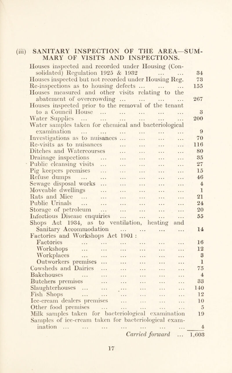 (iii) SANITARY INSPECTION OF THE AREA—SUM¬ MARY OF VISITS AND INSPECTIONS. Houses inspected and recorded under Housing (Con¬ solidated) Regulation 1925 & 1932 Houses inspected but not recorded under Housing Reg. Re-inspections as to housing defects ... Houses measured and other visits relating to the abatement of overcrowding ... Houses inspected prior to the removal of the tenant to a Council House Water Supplies Water samples taken for chemical and bacteriological examination Investigations as to nuisances ... Re-visits as to nuisances Ditches and Watercourses Drainage inspections ■ Public cleansing visits ... Pig keepers premises Refuse dumps Sewage disposal works ... Moveable dwellings Rats and Mice Public Urinals Storage of petroleum Infectious Disease enquiries Shops Act 1934, as to ventilation, heating and Sanitary Accommodation Factories and Workshops Act 1901 : Factories Workshops Workplaces Outworkers premises ... Cowsheds and Dairies Bakehouses Butchers premises Slaughterhouses ... Fish Shops Ice-cream dealers premises Other food premises Milk samples taken for bacteriological examination Samples of ice-cream taken for bacteriological exam- mation ... ... ... ... ... ... ... Carried forward 34 73 155 267 3 200 9 70 116 80 35 27 15 46 4 1 21 24 20 55 14 16 12 3 1 75 4 33 140 12 10 5 19 __4 1,603