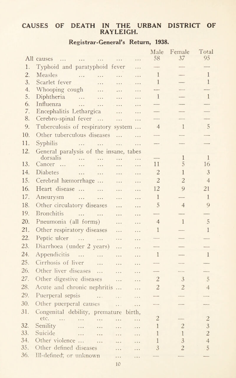 CAUSES OF DEATH IN THE URBAN DISTRICT OF RAYLEIGH. Registrar-GeneraFs Return , 1938. All causes Male 58 Female 37 Total 95 1. Typhoid and paratyphoid fever — — — 2. Measles 1 — 1 3. Scarlet fever 1 — 1 4. Whooping cough — — — 5. Diphtheria 1 — 1 6. Influenza — — — 7. Encephalitis Lethargica — — — 8. Cerebro-spinal fever ... — — — 9. Tuberculosis of respiratory system ... 4 1 5 10. Other tuberculous diseases — — — 11. Syphilis — — —• 12. General paralysis of the insane, tabes dorsalis 1 1 13. Cancer ... 11 5 16 14. Diabetes 2 1 3 15. Cerebral hemorrhage ... 2 2 4 16. Heart disease ... 12 9 21 17. Aneurysm 1 — 1 18. Other circulatory diseases 5 4 9 19. Bronchitis — — — 20. Pneumonia (all forms) 4 1 5 21. Other respiratory diseases 1 — 1 22. Peptic ulcer — — — 23. Diarrhoea (under 2 years) — — — 24. Appendicitis 1 — 1 25. Cirrhosis of liver — — — 26. Other liver diseases ... — — — 27. Other digestive diseases 2 3 5 28. Acute and chronic nephritis ... 2 2 4 29. Puerperal sepsis — — — 30. Other puerperal causes — — — 31. Congenital debility, premature birth, etc «•» «•« «*• ••• ••• 2 2 32. Senility 1 2 3 33. Suicide 1 1 2 34. Other violence ... 1 3 4 35. Other defined diseases 3 ? 5 36. Ill-defined; or unknown — — —