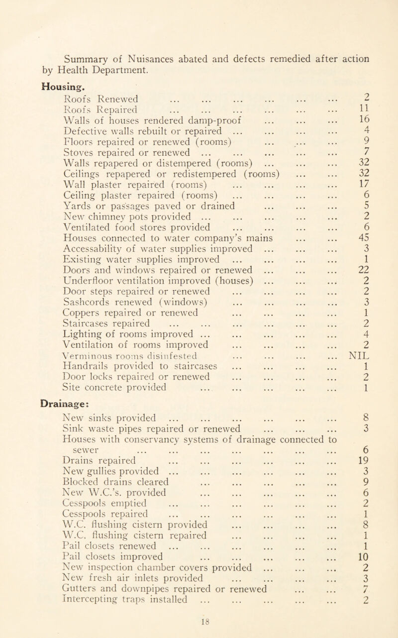 Summary of Nuisances abated and defects remedied after action by Health Department. Housing. Roofs Renewed Roofs Repaired Walls of houses rendered damp-proof Defective walls rebuilt or repaired ... Floors repaired or renewed (rooms) Stoves repaired or renewed Walls repapered or distempered (rooms) Ceilings repapered or redistempered (rooms) Wall plaster repaired (rooms) Ceiling plaster repaired (rooms) Yards or passages paved or drained New chimney pots provided ... Ventilated food stores provided Houses connected to water company’s mains Accessability of water supplies improved Existing water supplies improved Doors and windows repaired or renewed Underfloor ventilation improved (houses) ... Door steps repaired or renewed Sashcords renewed (windows) Coppers repaired or renewed Staircases repaired Lighting of rooms improved ... Ventilation of rooms improved Verminous rooms disinfested Handrails provided to staircases Door locks repaired or renewed Site concrete provided Drainage? New sinks provided ... ... ... ... ... ... 8 Sink waste pipes repaired or renewed ... ... ... 3 Houses with conservancy systems of drainage connected to sewer ... ... ... ... ... ... ... 6 Drains repaired ... ... ... ... ... ... 19 New gullies provided ... ... ... ... ... ... 3 Blocked drains cleared ... ... ... ... ... 9 New W.C.’s, provided ... ... ... ... ... 6 Cesspools emptied ... ... ... ... ... ... 2 Cesspools repaired ... ... ... ... ... ... 1 W.C. flushing cistern provided ... ... ... ... 8 W.C. flushing cistern repaired ... ... ... ... 1 Pail closets renewed ... ... ... ... ... ... 1 Pail closets improved ... ... ... ... ... 10 New inspection chamber covers provided ... ... ... 2 New fresh air inlets provided ... ... ... ... 3 Gutters and downpipes repaired or renewed ... ... 7 Intercepting traps installed . 2 11 16 4 9 7 32 32 17 6 5 2 6 4.5 3 1 22 2 2 3 1 2 4 2 NIL 1 2