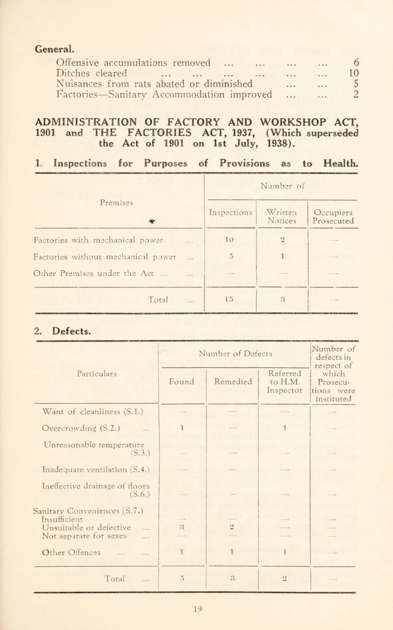 General. Offensive accumulations removed ... ... ... ... 6 Ditches cleared ... ... ... ... ... ... 10 Nuisances from rats abated or diminished ... ... 5 Factories—Sanitary Accommodation improved ... ... 2 ADMINISTRATION OF FACTORY AND WORKSHOP ACT, 1901 and THE FACTORIES ACT, 1937, (\Vhich superseded the Act of 1901 on 1st July, 1938), lo Inspections for Purposes of Provisions as to Health, Premises ■>(lf Inspections Number of Written Notices Occupiers Prosecuted Factories with mechanical power 10 2 —• Factories without mechanical power 5 1 —- Other Premises under the Act .... —• —- Total 15 3 2. Defects, Particulars Number of Defects Number of defects in respect of which ProsecU' tions were instituted Found Remedied Reterred to H.M. Inspector Want of cleanliness (S.l.) —■ — —- —■ Overcrowding (S.2.) 1 — 1 —• Unreasonable temperature (S.3.) — -* -- — Inadequate ventilation (S.4.) — — — —■ Ineffective drainage of floors (S.6.) —• — —■ —■ Sanitarv Conveniences (S.7.) Insufficient —■ — — —• Unsuitable or detective 3 2 —■ — Not separate for sexes ■—- — —- — Other Offences 1 1 1 —■ Total 5 O •—