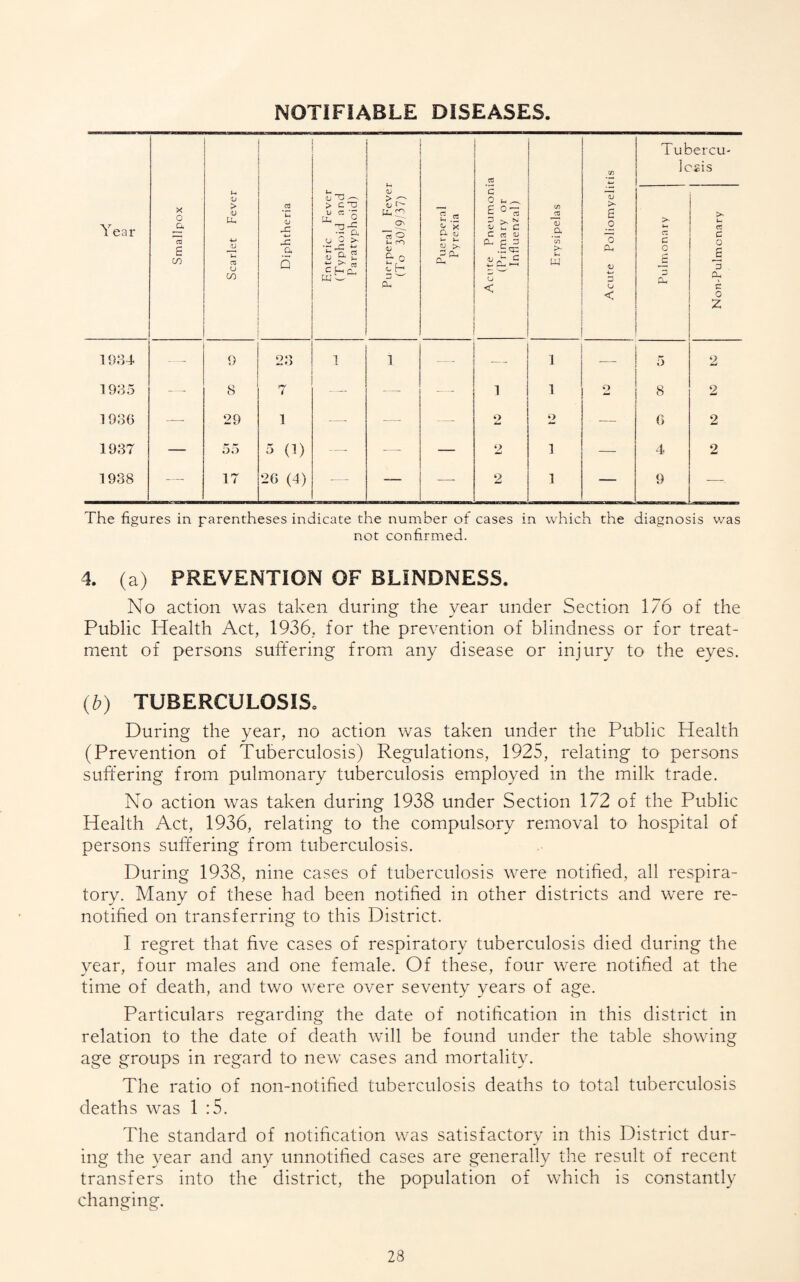 NOTIFIABLE DISEASES. Year Smallpox 1 1 Scarlet Fever Diphtheria Enteric Fever (Typhoid and Paratyphoid) Puerperal Fever (To 30/9/37) ^.2 a £ aj >. Acute Pneumonia (Primary or Influenzal) Erysipelas Acute Poliomyelitis Tubercu- ]c£is Pulmonary Non-Pulmcnary 1984 — 9 23 1 1 — ■— 1 5 2 1935 — 8 7 — 1 1 2 8 2 1936 29 1 — 2 2 — 6 2 1937 — 55 5 (1) - - — 2 1 4 2 1938 — 17 26 (4) — — 2 1 — 9 — The figures in parentheses indicate the number of cases in which the diagnosis was not confirmed. 4. (a) PREVENTION OF BLINDNESS. No action was taken during the year under Section 176 of the Public Health Act, 1936, for the prevention of blindness or for treat¬ ment of persons suffering from any disease or injury to the eyes. {b) TUBERCULOSIS. During the year, no action was taken under the Public Health (Prevention of Tuberculosis) Regulations, 1925, relating to persons suft'ering from pulmonary tuberculosis employed in the milk trade. No action was taken during 1938 under Section 172 of the Public Health Act, 1936, relating to the compulsory removal to hospital of persons suffering from tuberculosis. During 1938, nine cases of tuberculosis were notified, all respira¬ tory. Many of these had been notified in other districts and were re¬ notified on transferring to this District. I regret that five cases of respiratory tuberculosis died during the year, four males and one female. Of these, four were notified at the time of death, and two were over seventy years of age. Particulars regarding the date of notification in this district in relation to the date of death will be found under the table showing age groups in regard to new cases and mortality. The ratio of non-notified tuberculosis deaths to total tuberculosis deaths was 1:5. The standard of notification was satisfactory in this District dur¬ ing the year and any unnotified cases are generally the result of recent transfers into the district, the population of which is constantly changing.