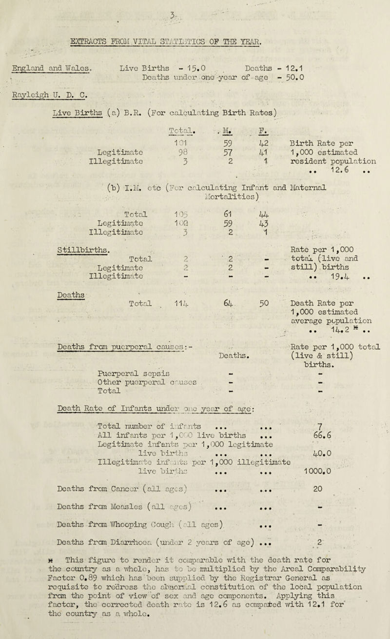 3~ EXERACTS PROM VITAL STATISTICS OP THE YEAR. England and Yfales. Live Births - 15*0 Deaths -12.1 Deaths under one'-year of-age - 50.0 Rayleigh U. D. C. Live Births (a) B.R. (Por calculating Birth Rates) Total . M. II - 1 01 59 42 Birth Rate per Legitimate 98 57 41 1,000 estimated Illegitimate 3 2 i; resident population .. 12.6 (b) I.M. etc (For c alculating Infant Mortalities) and Maternal Total 105 61 44 • ' Legitimate 10Q 59 43 Illegitimate Stillbirths. 3 2 1 Rate per 1,000 Total 2  .2 mm total (live and Legitimate 0 2 - still) births Illegitimate — — •• 19*4 •• Deaths Total 114 64 50 Death Rate per Deaths from puerperal causes:- Deaths. 1,000 estimated average population • • 1 A* 2 - • • Rate per 1,000 total (live & still) births. • • • • • • Puerperal sepsis Other puerperal causes Total - Death Rate of Infants under joi:.e year of age': Total number of infants •.. All inf,ants per 1,000 live births Legitimate infants per 1,000 legitimate live births ... ... Illegitimate infants per 1,000 illegitimate live births ... ... Deaths from Cancer (all ages) ... ... Deaths from Measles (all ages) ... ... Deaths from Whooping Cough (all ages) ... Deaths from Diarrhoea (under 2 years of age) ... 7 66.6 » j* • 40.0 1000.0 20 2 m This figure to render it comparable with the death rate for the country as a whole, has to be multiplied by the Areal Comparability Factor 0.89 which has been supplied by the Registrar General as requisite to redress the abnormal constitution of the local population from the point of view of sex and age components. Applying this factor, the corrected death rate is 12.6 as computed with 12.1 for the country as a whole.