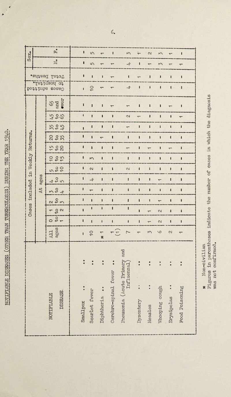 * Non-civilian Figures in parentheses indicate the number of cases in which the diagnosis was not confirmed.