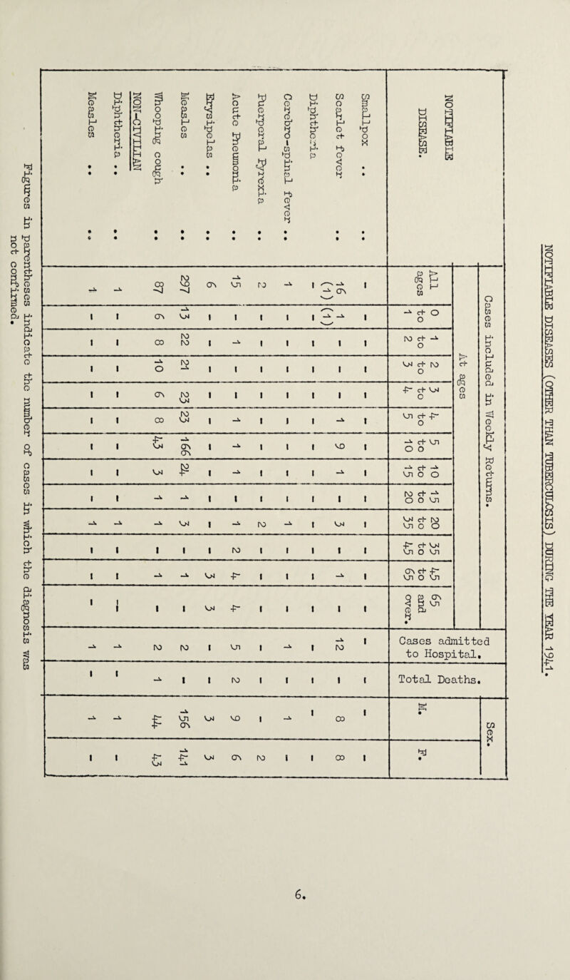 Figures in parentheses indicate the number of cases in which the diagnosis was not confirmed. g W § g tel {> P O o CO CO o H* o o te O p CD H’ o B p P o P P CD te P p p W pr 1 o w 0) c+ te CD £5* te H H ct- Q P H H* O P C71 c+ H i-1 O p M H- O P O te P O P W CD <1 M O P te O O c+ O te H UQ H P p l te X H- H P O r—1 m H* te) P H O M c p P O • • § i • • o S' O • • • OQ p* • • & 3 P te • P X H- te> P CD <5 O te a tel g i i t i ro -*• 00 VO CT\ VJ~1 I'D -vj “vl cr\ vm i I I ro oo ro i I I o E2 i i i i CFV ,ro VM t i 00 ro VM VM CT\ VM £ I I I OJ | ro I l l ro i vm -p- i VM -p I I ro to i vn l l ro i P vn vm vo i ov -p* -p- vm cv ro j VM CT\ vo VM ro 00 00 p ^ crq h O H W c+ O O tO c+ O vm rf- ro o -P~ c+ VM o Vn c+ -P“ o c+ vn O O d- -»• UlO o ro c+ O O VJ1 VM ch tO Vn O O p- C+ VM vn o vn OV C+ -p~ vn o Vn 9 CD te CT\ vn p> c+ $ CD w Cases admitte to Hospital, Total Deaths. teJ Cases included in Weekly Returns. | ns Sex