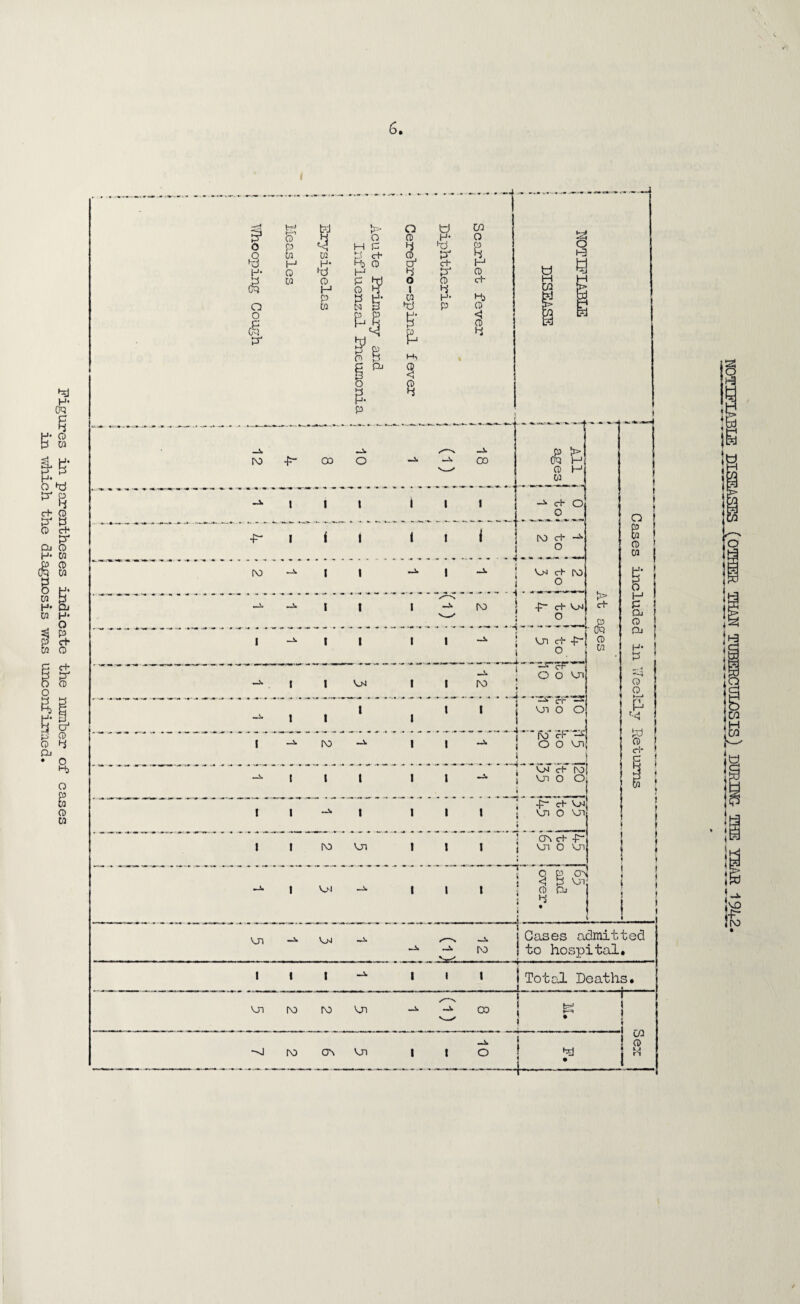 Figures in parentheses indicate the number of cases in which the diagnosis was unconfirmed. -4 j? o H- & o o & PJ trJ o1 P p H CD P td 1 & H P O CD 4 U £i* p P cf* Rj CD CD P H* o' c+ 1—J 4 P CD P 4) o CD H o 4 l 4 P P H* p H* P N P 4J P S’ o o p. p I pj § CD 4 ca o a CD d* Ha CD < CD 4 _._ g «-3 % N> •• •• -m I I CD 00 ro 1 —W I 1 i 1 A Vjo c-h -p- o - eft CD P Pj * V I H« A i l 04 i 1 IND —)» Cf OOUl =4 CD J a i 1 i i 1 ■ - « - . . . . •A —A Ui o o P ! CD ) 1 A IV) •A l 1 fo ch ->• O O Vn g j A l l l i I A Oj d* (\o v_n O O : < l i A I i 1 1 F d- VJ) O U1 t t 1 i K) Vn i l 1 CT\ c+ -p- Vn O Vn 1 A i VM AW i 1 1 65 and lover. 1 ! l 1 1 ! 1 vjn A VM A. A A 5 Gases admitted to hospital. 1 1 1 A. i i 1 iTotal Death s# Vn ro IV) Ui A A oo b=-> ! w a .. -m ro o\ ! 5 f ! I 1 i 1 1 t A o ! P > OQ H CD H P_ O j-f- O V> c+ 1 o 4 --- ... \ VM ch i ° 1--- DO ro -P~ C+ O VM s t » t Q ! CD P IT H P Ch C/3