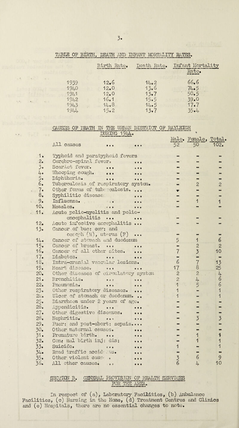 TABLE OF BIRTH, DEATH AND WANT MORTALITY RATES. Birth Rate. Death Rate. Infant Mortality Rate. 1939 12.6 14*2 66.6 1940 12.0 13.S 74.5 1941 12.0 13*7 ' 50.5 1942 16.1 15*5 39.0 1943 14*8 14*5 17*7 1944 15*2 13*7 35.4 CAUSES OF DEATH IN' THE URBAN DISTRICT OF RAYLEIGH DURING 1944. % Male. Female, Total All causes • l 1 e e • 52 50 102. 1. Typhoid and paratyphoid fevers _ _ .. 2. Cerebro-spinal fever. tee Ml - 3* Scarlet fever. • • t • 1 e mm mm — 4* Whooping cough. eei e 1 1 mm mm mm 5* Diphtheria. e t • • 1 1 - - - 6. Tuberculosis of respiratory system. 2 2 7* Other f01ms of tube culosis. 0 • t r — mm 8. Syphilitic disease, lie - - 9. Influenza. • i • 1 • • 1 1 10. Measles. e • • lie mm mm - 11. Acute polio-myelitis and polio¬ encephalitis ... . • 12* Acute infective encephalitis .. 13. Cancer of hue: oav; and cosoph (m), uterus (F) ». 14* Cancer of stomach and duodenum 15* Cancer of breast. ... .. 16. Cancer of all other sites. .. 17. Diabetes. ... •• 18. Intra-cranial vascular lesions. 19. Heart disease. «... .«. 20. Other diseases of circulatory system 21. Bronchitis. ... .• 22. Pneumonia. ... .. 23. Other respiratory diseases. .. 2A. Ulcer of stomach 011 duodenum. . 25* Diarrhoea under 2 years of age. 26. Appendicitis. 27* Other digestive diseases. 28, Nephritis. 29• Puer: and post-abort: sepsis. 30. Other maternal causes. 31• Premature birth. .<. 32. Con* mal birth inj: dis; 33. Suicide. c.. 34* Road traffic accid' srs. 35* Other violent cause » 36. All other causes. ,, 5 7 6 17 2 2 1 1 1 1 2 3 7 8 2 4 5 3 6 6 4 6 2 10 13 25 4 6 6 1 1 1 1 1 9 10 SECTION B. GENERAL PROVISION OF HEALTH SERVICES FOR THE AREA. In respect of (a), Laboratory Facilities, (b) Ambulance Facilities, (c) Nursing in the Home, (d) Treatment Centres and Clinics and (e) Hospitals, there are no essential changes to note.
