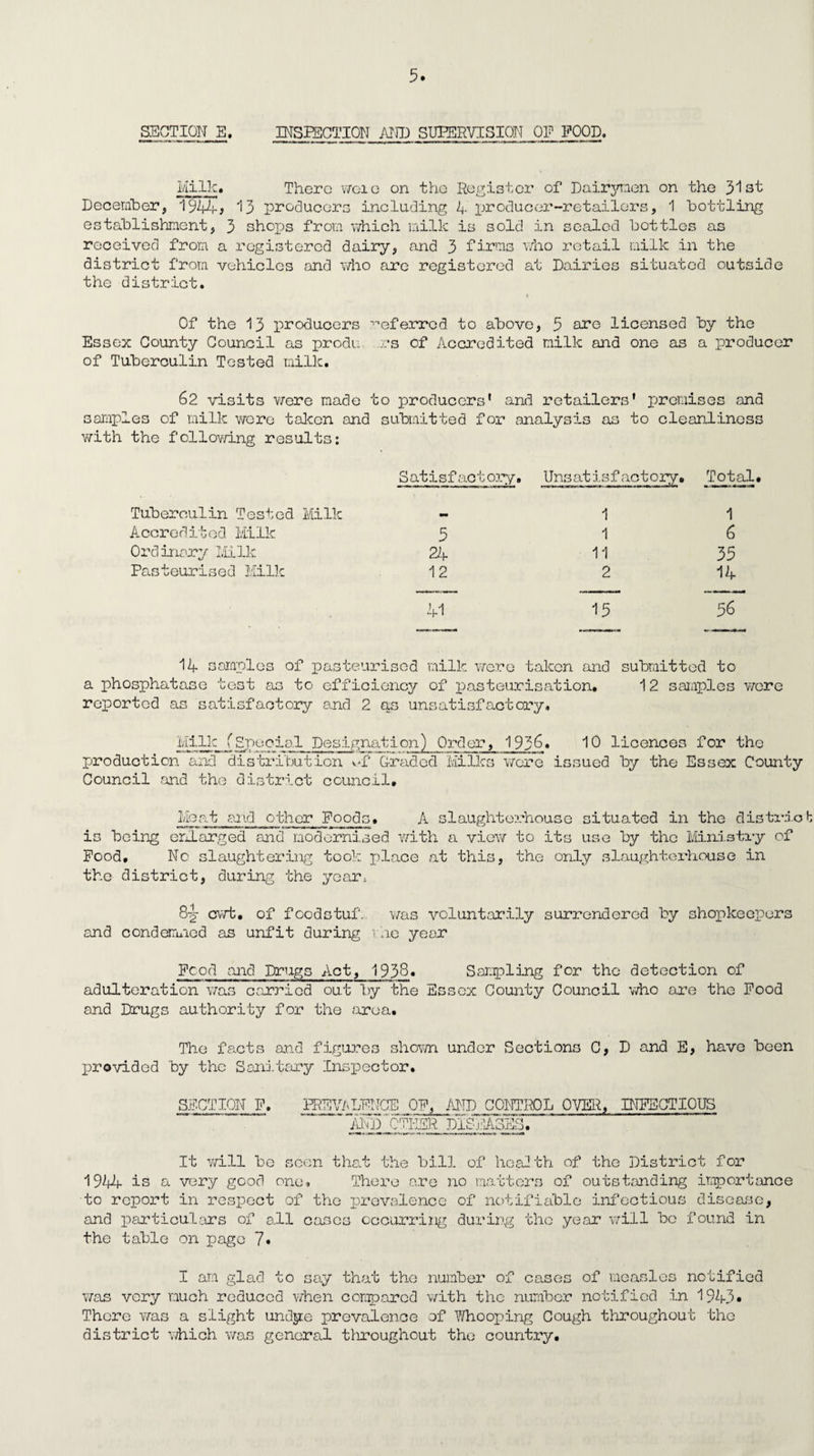 SECTION E. INSPECTION AND SUPERVISION OF POOD. Milk. There were on the Register of Dairymen on the 31st December, 1944* 13 producers including 4 producer-retailors, 1 bottling establishment, 3 shops from which milk is sold in sealed bottles as received from a registered dairy, and 3 firms who retail milk in the district from vehicles and who are registered at Dairies situated outside the district. Of the 13 producers r,eferred to above, 5 are licensed by the Essex County Council as produ .rs of Accredited milk and one as a producer of Tuberculin Tested milk. 62 visits were made to producers' and retailers' premises and samples of milk were token and submitted for analysis as to cleanliness with the following results: Satisfactory. Unsatisfactory. Total. Tuberculin Tested Milk - 1 1 Acereditod Milk 5 1 6 Ord inary 'Milk 24 11 35 Pasteurised Milk 12 2 14 41 15 56 14 samples of pasteurised milk were taken find submitted to a phosphatase test as to efficiency of pasteurisation. 12 samples were reported as satisfactory and 2 as unsatisfactory. Milk (Special Designation) Order, 193^« 10 licences for the production and distribution vd? (traded Milks were issued by the Essex County Council and the district council. Meat end other Foods. A slaughterhouse situated in the district is being enlarged and modernised with a view to its use by the Ministry of Pood, No slaughtering took place at this, the only slaughterhouse in the district, during the year, 8-g- cwt. of foodctul\ was voluntarily surrendered by shopkeepers and condemned as unfit during 1 he year Food and Drugs Act, 1938* Sampling for the detection of adulteration was carried out by the Essex County Council who are the Food and Drugs authority for the area. The facts and figures shown under Sections C, D and E, have been provided by the Sanitary Inspector. SECTION F. PREVALENCE OF, AND CONTROL OVER, INFECTIOUS  1ivdcti-isr diseases. It will be seen that the bill of health of the District for 1944 is a very good one. There are no matters of outstanding importance to report in respect of the prevalence of notifiable infectious disease, and particulars of all cases occurring during the year will bo found in the table on page 7* I am glad to say that the number of cases of measles notified was very much reduced when compared with the number notified in 1943* There was a slight undye prevalence of Whooping Cough throughout the district which was general throughout the country.