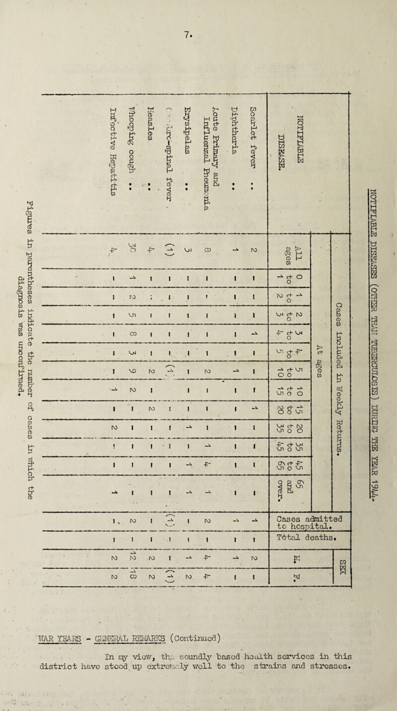 Figures in parentheses indicate the number of cases in which the diagnosis was unconfirmed. 'WAR YEARS - GENERAL REMARKS (Continued) ■wrnmttrnmtmmm■■■».■■ ■ ■ ■» 1—•mrnrn•m n. -Mi mu Mi 1.I —« ' In my view, the soundly based health services in this district have stood u£> extremely well to the strains and stresses. -U I. NOTIFIABLE DISEASES (OTHER THAI! TNBERCULQSIS) DURING THE YEAR 194A»