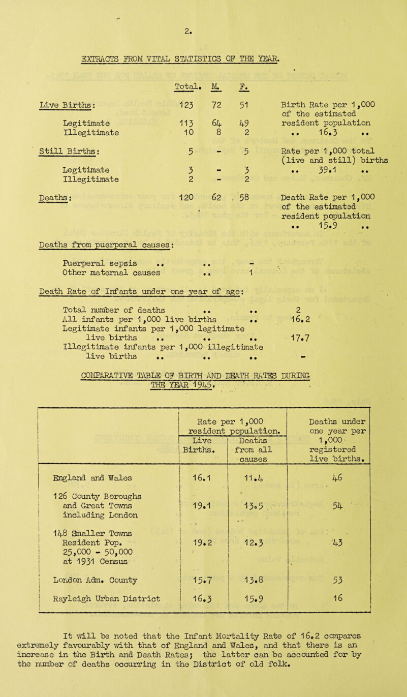 EXTRACTS PROM VITAL STATISTICS OP THE YEAR. Total. IJT FA Live Births: 123 72 Birth Rate per 1,000 of the estimated Legitimate 113 64 49 resident population Illegitimate 10 8 2 •• 16.3 •• Still Births: 5 - 3 Rate per 1,000 total (live and still) births Legitimate 3 - 3 .. 39.1 Illegitimate 2 - 2 Deaths: 120 62 00 IT\ Death Rate per 1,000 of the estimated resident population .. 15*9 Deaths from puerperal causes: Puerperal sepsis .. .. Other maternal causes ., 1 Death Rate of Infants under one year of age: Total number of deaths • • •• 2 All infants per 1,000 live births • • 16.2 Legitimate infants per 1,000 legitimate live births .. .. •• 17*7 Illegitimate infants per 1,000 illegitimate live births .. .. .. - COMPARATIVE TABLE OF BIRTH AND DEATH RATES DURING-. THE YEAR 1945~ ■ : ‘ ‘ 1*..... ■ ■ — -1 i --- Rate per 1,000 resident population. Deaths under one year per Live Births. Deaths from all causes 1 ,000 registered live births* England and Wales 16.1 11.4 46 1 26 County Boroughs and Great Towns including London j 19.1 A 13*5 ' ■ 54 148 Smaller Towns Resident Pop, 23,000 - 50,000 at 193*1 Census 19.2 1 ' * 12.3 ;43 % 1 ; London Adm. County i 15.7 13.8 53 Rayleigh Urban District i ! 16.3 i I 13.9 1 < 16 ’ It will be noted that the Infant Mortality Rate of 16#2 compares extremely favourably with that of England and Wales, and that there is an increase in the Birth and Death Rates3 the latter can be accounted for by the number of deaths occurring in the District of old folk.