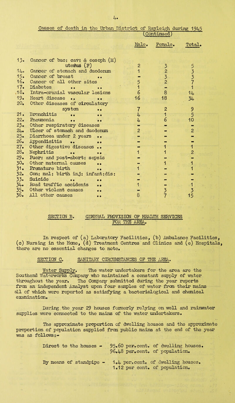 Causes of death in the Urban District of Rayleigh during 1945 “T~Cont inued) Male« Female, Total, 13. Cancer of buc: cavt & oesoph (M) uteaho^ (F) 2 3 5 14* Cancer of stomach and duodenum 1 2 3 15. Cancer of breast ., - 3 3 16. Cancer of all other sites 5 2 7 17* Diabetes •. •• 1 — 1 ,18. Intra-cranial vascular lesions 6 8 14 19* Heart disease •. • • 16 18 34 20. Other diseases of circulatory system ., 7 2 9 21. Bronchitis •• . • 4 1 5 22. Pneumonia • • • • 4 6 10 23* Other respiratory diseases - - - 24* Ulcer of stomach and duodenum 2 - 2 25* Diarrhoea under 2 years . • - - - 26. Appendicitis •• •• - - - 27* Other digestive diseases •• mm 1 1 28. Nephritis •• •• 1 1 2 29* Puer: and post-abort: sepsis - - - 30. Other maternal causes •• - 1 1 31. Premature birth • • 1 - 1 32. Con: raal: birth inj: infant :dis: - - - 33* Suicide •• •• mm — - 34* Road traffic accidents •• 1 — 1 35* Other violent causes •• — 3 3 36. All other causes ,. 8 7 15 SECTION B. GENERAL PROVISION OF HEALTH SERVICES FOR THE AREA. In respect of (a) Laboratory Facilities, (b) Ambulance Facilities, (c) Nursing in the Home, (d) Treatment Centres and Clinics and (e) Hospitals, there are no essential changes to note, SECTION C. SANITARY CIRCUMSTANCES OF THE AREA. Water Supply. The water undertakers for the area are the Southend Waterworks Company who maintained a constant supply of v/ater throughout the year. The Company submitted during the year reports frcm an independent Analyst upon four samples of water from their mains all of which were reported as satisfying a bacteriological and chemical examination. During, the year 29 houses formerly relying on well and rainwater supplies were connected to the mains of the water undertakers. The approximate proportion of dwelling houses and the approximate proportion of population supplied from public mains at the end of the year was as follows:- Direct to the houses - 95*60 per.cent, of dwelling houses, 96.48 per.cent, of population. 1*4 per,cent, of dwelling houses. 1.12 per cent, of population. By means of standpipe -