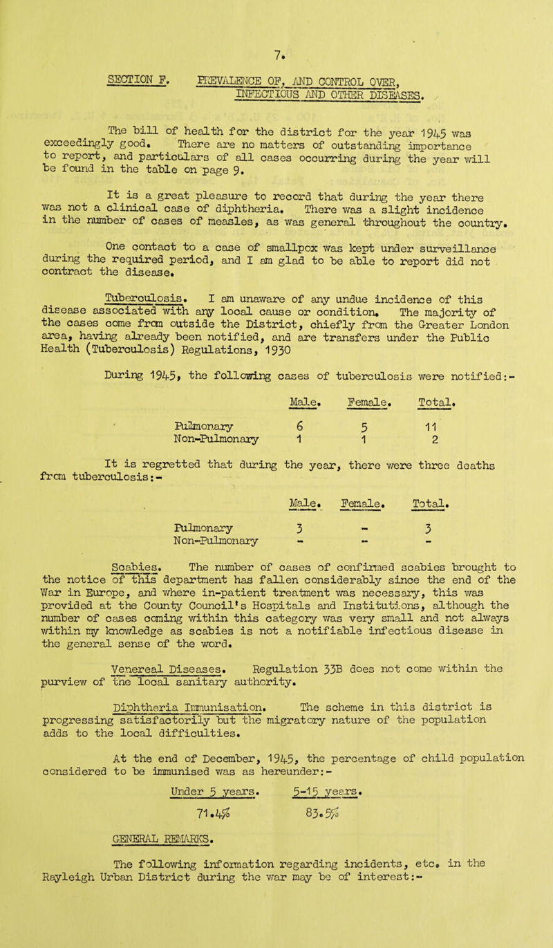 SECTION F. PREVALENCE OF, AND CONTROL OVER, INFECTIQIJS~~AND OTHER DISEASES. The hill of health for the district for the year 1945 was exceedingly good* There are no matters of outstanding importance to report, and particulars of all cases occurring during the year will he found in the table on page 9. It is a great pleasure to record that during the year there was not a clinical case of diphtheria. There was a slight incidence in the number of cases of measles, as was general throughout the country. One contact to a case of smallpox was kept under surveillance during the required period, and I am glad to he able to report did not contract the disease. Tuberculosis. I am unaware of any undue incidence of this disease associated with any local cause or condition. The majority of the cases come from outside the Distriot, chiefly from the Greater London area, having already been notified, and are transfers under the Public Health (Tuberculosis) Regulations, 1930 During 1945> the following cases of tuberculosis were notified Male. Female. Total. ' Pulmonary 6 5 11 Non-Pulmonary 11 2 It is regretted that during the year, there were three deaths from tuberculosis Male. Female. Total. Pulmonary 3-3 Non-Pulmonary - - Scabies. The number of cases of confirmed scabies brought to the notice of this department has fallen considerably since the end of the War in Europe, and where in-patient treatment was necessary, this was provided at the County Councils Hospitals and Institutions, although the number of cases coming within this category was very small and not always within ray knowledge as scabies is not a notifiable infectious disease in the general sense of the word. Venereal Diseases. Regulation 33B does not come within the purview of the local sanitary authority. Diphtheria Immunisation. The scheme in this district is progressing satisfactorily but the migratory nature of the population adds to the local difficulties. At the end of December, 1945* the percentage of child population considered to be immunised was as hereunder Under 5 years. 5-15 years. 71.4^ 83.5^ GENERAL REMARKS. The following information regarding incidents, etc. in the Rayleigh Urban District during the war may be of interest:-