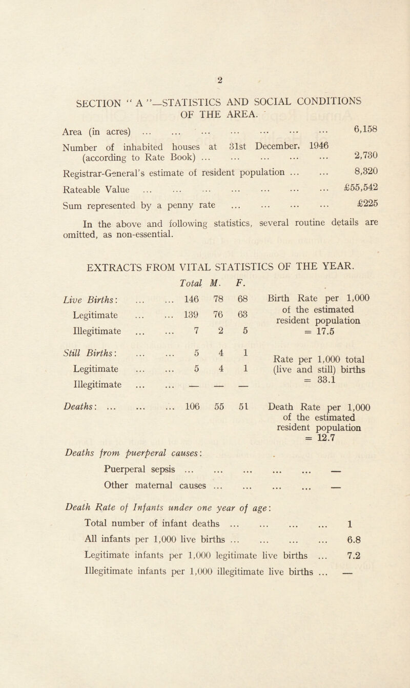 SECTION “ A ’’—STATISTICS AND SOCIAL CONDITIONS OF THE AREA. ' Area (in acres) Number of inhabited houses at 31st December, 1946 (according to Rate Book) ... Registrar-General’s estimate of resident population. Rateable Value Sum represented by a penny rate In the above and following statistics, several routine details are omitted, as non-essential. 6,158 2,730 8,320 £55,542 £225 EXTRACTS FROM VITAL STATISTICS OF THE YEAR. Total M. F. Live Births: ... 146 78 68 Birth Rate per 1,000 Legitimate ... 139 76 63 of the estimated resident population Illegitimate 7 2 5 = 17.5 Still Births: 5 4 1 Rate per 1,000 total Legitimate 5 4 1 (live and still) births Illegitimate ... — — — = 33.1 Deaths: ... 106 55 51 Death Rate per 1,000 of the estimated resident population = 12.7 Deaths from puerperal causes'. Puerperal sepsis. .. — Other maternal causes. .. Death Rate of Infants under one year of age: Total number of infant deaths. 1 All infants per 1,000 live births. 6.8 Legitimate infants per 1,000 legitimate live births ... 7.2 Illegitimate infants per 1,000 illegitimate live births ... —