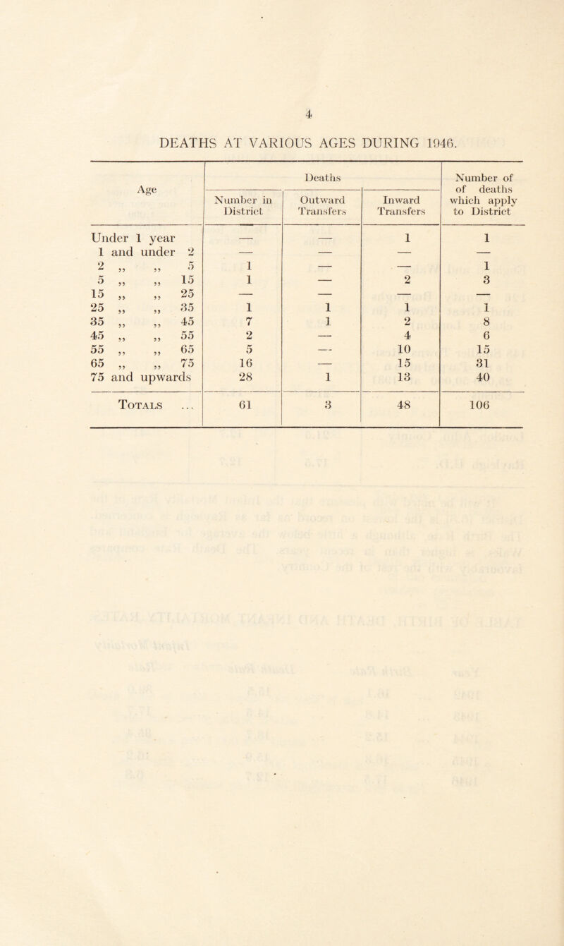 DEATHS AT VARIOUS AGES DURING 1946. Age Deaths Number of of deaths which apply to District Number in District Outward Transfers Inward Transfers Under 1 year — — 1 1 1 and under 2 — — — — 2 1 — — 1 5 „ „ 15 1 — 2 3 15 „ „ 25 — — — — 25 ,, d5 1 1 1 i 35 „ „ 45 7 1 2 8 45 „ „ 55 2 — 4 6 55 „ „ 65 5 — 10 15 65 „ „ 75 16 — 15 31 75 and upwards 28 1 13 40 Totals 61 3 48 106