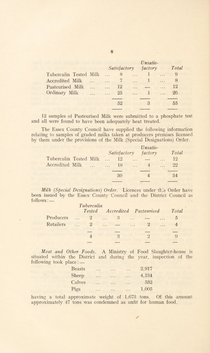 Unsatis- Satisfactory factory Total Tuberculin Tested Milk 8 1 9 Accredited Milk 7 1 8 Pasteurised Milk ... 12 — 12 Ordinary Milk ... 25 1 26 52 3 55 12 samples of Pasteurised Milk were submitted to a phosphate test and all were found to have been adequately heat treated. The Essex County Council have supplied the following information relating to samples of graded milks taken at producers premises licensed by them under the provisions of the Milk (Special Designations) Order. U nsatis- Tuberculin Tested Milk Satisfactory ... 12 factory Total 12 Accredited Milk ... 18 4 22 30 4 * 34 Milk {Special Designations) Order. Licences under this Order have been issued by the Essex County Council and the District Council as follows: — Tuberculin Tested Accredited Pasteurised Total Producers ... 2 ... 3 ... — ... 5 Retailers ... 2 ... — ... 2 ... 4 4 3 2 9 Meat and Other Foods. A Ministry of situated within the District and during the following took place: — Beasts Sheep Calves Pigs . Food Slaughter-house is year, inspeciion of the 2,917 4,134 532 1,005 having a total approximate weight of 1,673 tons. Of this amount approximately 47 tons was condemned as unfit for human food.