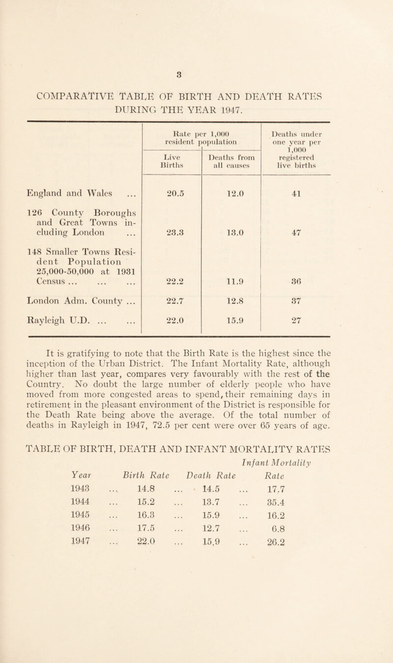 COMPARATIVE TABEE OF BIRTH AND DEATH RATEvS DURING THE YEAR 1947. Rate per 1,()()() Deaths under resident population one year per 1,000 Live Deaths from registered Births all causes live births England and Wales 20.5 12.0 41 126 County Boroughs and Great Towns in- eluding London 23.3 13.0 47 148 Smaller Towns Resi- dent Population 25,000-50,000 at 1931 Census ... 22.2 11.9 36 London Adm. County ... 22.7 12.8 37 Rayleigh U.D. ... 22.0 15.9 27 It is gratifying tO' note that the Birth Rate is the highest since the inception of the Urban District. The Infant Mortality Rate, although higher than last year, compares very favourably with the rest of the Country. No doubt the large number of elderly people who have moved from more congested areas to spend, their remaining days in retirement in the pleasant environment of the District is responsible for the Death Rate being above the average. Of the total number of deaths in Rayleigh in 1947, 72.5 per cent were over 65 years of age. TABLE OF BIRTH, DEATH AND INFANT MORTALITY RATES Infant Mortality Year Birth Rate Death Rate Rate 1943 14.8 14.5 17.7 1944 15.2 13.7 35.4 1945 16.3 15.9 16.2 1946 17.5 12.7 6.8 1947 22.0 15.9 26.2
