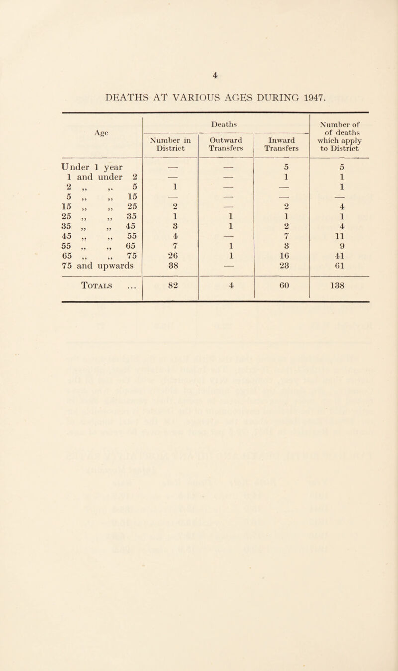 DEATHS AT VARIOUS AGES DURING 1947. Age Deaths Number of of deaths which apply to District Number in District Outward Transfers Inward Transfers Under 1 year -- — 5 5 1 and under 2 — — 1 1 2 „ 5 1 — — 1 5 „ „ 15 — — —• — 15 „ „ 25 2 — 2 4 25 „ „ 35 1 1 1 1 35 „ „ 45 3 1 2 4 45 „ „ 55 4 — 7 11 55 „ ,, 35 7 1 3 9 65 „ „ 7^5 26 1 16 41 75 and upwards 38 ■—■ 23 61 Totals 82 4 60 138