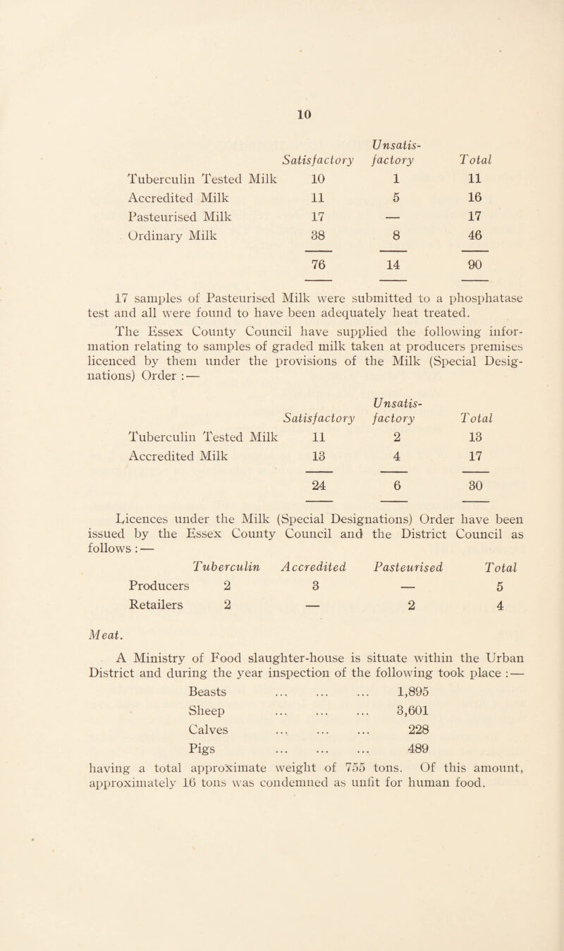 Unsatis- Satisfactory factory Total Tuberculin Tested Milk Accredited Milk Pasteurised Milk Ordinary Milk 10 1 11 11 5 16 17 — 17 38 8 46 76 14 90 17 samples of Pasteurised Milk were submitted to a phosphatase test and all were found to have been adequately heat treated. The Essex County Council have supplied the following infor¬ mation relating to samples of graded milk taken at producers premises licenced by them under the provisions of the Milk (Special Desig¬ nations) Order ; — Unsatis- Satisfactory factory Total Tuberculin Tested Milk 11 2 13 Accredited Milk 13 4 17 24 6 30 Licences under the Milk (Special Designations) Order have been issued by the Essex County Council and the District Council as follows: — Tuberculin Accredited Pasteurised Total Producers 2 3 — 5 Retailers 2 ■ 2 4 Meat. A Ministry of Food slaughter-house is situate within the Urban District and during the year inspection of the following took place : — Beasts ... ... ... 1,895 Sheep ... ... ... 3,601 Calves ... ... ... 228 Pigs ... ... ... 489 having a total approximate weight of 755 tons. Of this amount, approximately 16 tons was condemned as unlit for human food.