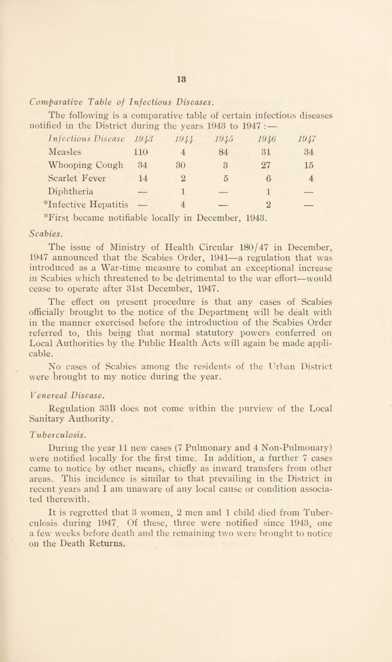 Comparative Table of Infectious Diseases. The following is a comparative table of certain iiifectioiis diseases notified in the District during the years 1943 to 1947 : — Infectious Disease 19U 19J^5 19J^6 19J^7 Measles 110 4 84 31 34 Whooping Cough 34 30 3 27 15 Scarlet Fever 14 2 5 6 4 Diphtheria — 1 — 1 — ^Infective Hepatitis — 4 — 2 — ^First became notifiable locally in December, 1943. Scabies. The issue of Ministry of Health Circular 180/47 in December, 1947 announced that the Scabies Order, 1941—a regulation that was introduced as a War-time measure to combat an exceptional increase in Scabies which threatened to be detrimental to the war effort—would cease to operate after 31st December, 1947. The effect on present procedure is that any cases of Scabies officially brought tO' the notice of the Department will be dealt with in the manner exercised before the introduction of the Scabies Order referred to, this being that normal statutory powers conferred on Local Authorities by the Public Health Acts will again be made appli¬ cable. No cases of Scabies among the residents of the Url:»an District were brought to my notice during the year. Venereal): Disease. Regulation 33B does not come within the purview of the Local Sanitary Authority. Tuberculosis. During the year 11 new cases (7 Pulmonary and 4 Non-Pulmonary) were notified locally for the first time. In addition, a further 7 cases came to notice by other means, chiefly as inward transfers from other areas. This incidence is similar to that prevailing in the District in recent years and I am unaware of any local cause or condition associa¬ ted therewith. It is regretted that 3 women, 2 men and 1 child died from Tuber¬ culosis during 1947. Of these, three were notified' since 1943, one a few weeks before death and the remaining two were brought to notice on the Death Returns.