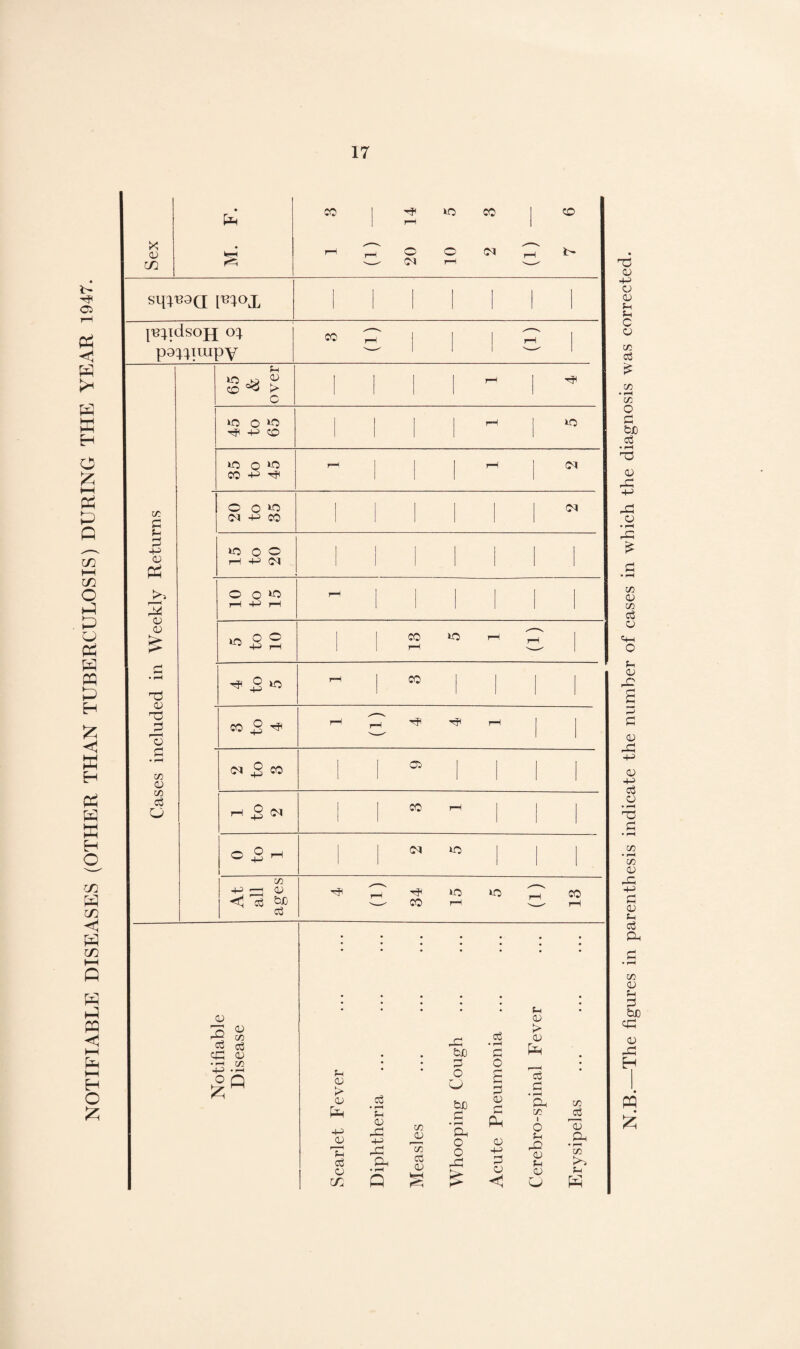 NOTIFIABLE DISEASES (OTHER THAN TUBERCULOSIS) DURING THE YEAR 1947. N.B.—The figures in parenthesis indicate the number of cases in which the diagnosis was corrected.