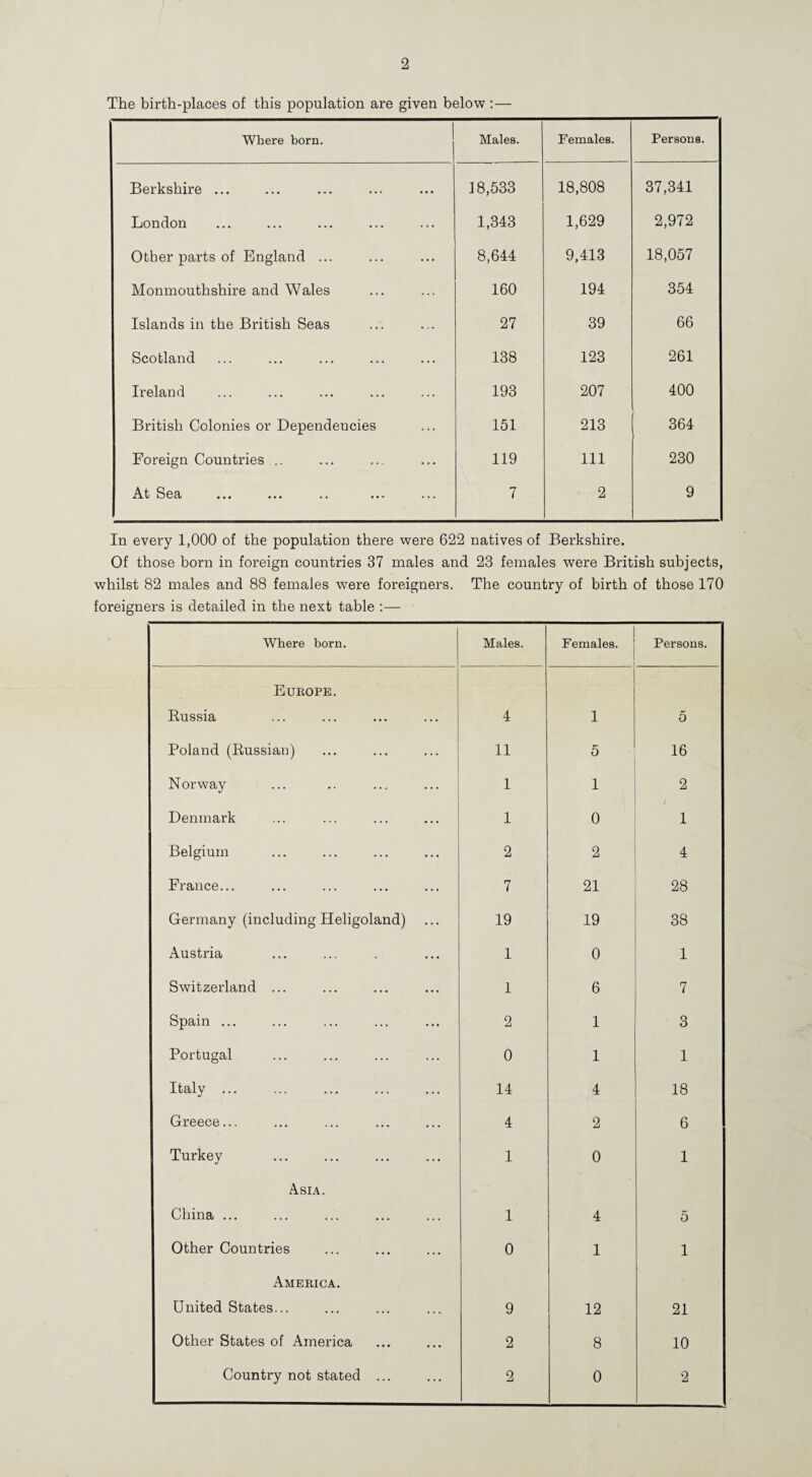 The birth-places of this population are given below ;— Where born. Males. Females. Persons. Berkshire ... J 8,533 18,808 37,341 London 1,343 1,629 2,972 Other parts of England ... 8,644 9,413 18,057 Monmouthshire and Wales 160 194 354 Islands in the British Seas 27 39 66 Scotland 138 123 261 Ireland 193 207 400 British Colonies or Dependencies 151 213 364 Foreign Countries .. 119 111 230 At Sea 7 2 9 In every 1,000 of the population there were 622 natives of Berkshire. Of those born in foreign countries 37 males and 23 females were British subjects, whilst 82 males and 88 females were foreigners. The country of birth of those 170 foreigners is detailed in the next table :— Where born. Males. Females. Persons. Europe. Kussia 4 1 5 Poland (Eussian) 11 5 16 Norway 1 1 2 Denmark 1 0 1 Belgium 2 2 4 France... 7 21 28 Germany (including Heligoland) 19 19 38 Austria 1 0 1 Switzerland ... 1 6 7 Spain ... 2 1 3 Portugal 0 1 1 Italy ... 14 4 18 Greece... 4 2 6 Turkey 1 0 1 Asia. China ... 1 4 5 Other Countries 0 1 1 America. United States... 9 12 21 Other States of America 2 8 10 Country not stated ... 2 0 2