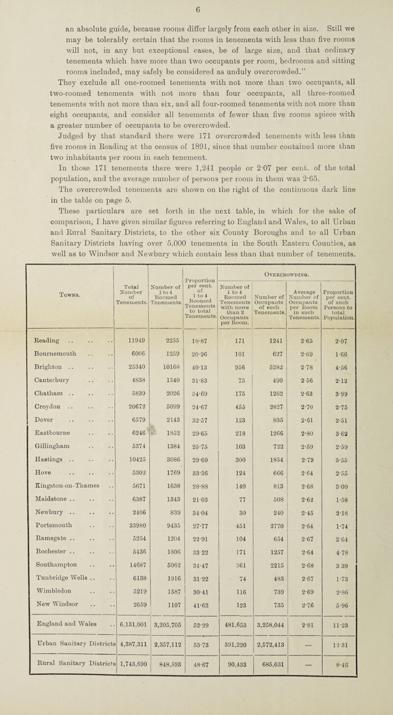 an absolute guide, because rooms differ largely from each other in size. Still we may be tolerably certain that the rooms in tenements with less than five rooms will not, in any but exceptional cases, be of large size, and that ordinary tenements which have more than two occupants per room, bedrooms and sitting rooms included, may safely be considered as unduly overcrowded.” They exclude all one-roomed tenements with not more than tw'o occupants, all two-roomed tenements with not more than four occupants, all three-roomed tenements wdth not more than six, and all four-roomed tenements with not more than eight occupants, and consider all tenements of fewer than five rooms apiece with a greater number of occupants to be overcrowded. Judged by that standard there were 171 overcrowded tenements with less than five rooms in Beading at the census of 1891, since that number contained more than twm inhabitants per room in each tenement. In those 171 tenements there were 1,241 people or 2-07 per cent, of the total population, and the average number of persons per room in them was 2-65. The overcrowded tenements are shown on the right of the continuous dark line in the table on page 5. These particulars are set forth in the next table, in which for the sake of comparison, I have given similar figures referring to England and Wales, to all Urban and Bural Sanitary Districts, to the other six County Boroughs and to all Urban Sanitary Districts having over 5,000 tenements in the South Eastern Counties, as well as to Windsor and Newbury which contain less than that number of tenements. Towns. Total Number of Tenements. Number of lto4 Roomed Tenements. Proportion per cent, of 1 to 4 Roomed Tenements to total Tenements. OVEBCEOWDINO. Number of 1 to 4 Roomed Tenements with more than 2 Occupants per Room. Number of Occupants of such Tenements. Average Number of Occupants per Room in such Tenements. Proportion per cent, of such Persons to total Population. Reading 11949 2255 18-87 171 1241 2-65 2-07 Bournemouth 6006 1259 20-96 101 627 2-69 1-66 Brighton .. 25340 10168 40-13 956 5282 2-78 4-56 Canterbury 4838 1540 31-83 73 490 2-56 2-12 Chatham .. 5839 2026 34-69 175 1262 2-63 3-99 Croydon 20672 5099 24-67 455 2827 2-70 2-75 Dover 6579 2143 32-57 123 835 2-61 2-51 Eastbourne 6246 ' * 1852 29-65 218 1266 2-80 3 62 Gillingham 5374 1384 25-75 103 722 2-59 2-59 Hastings .. 10425 3086 29-60 300 1854 2-79 3-55 Hove 5302 1769 33-36 124 666 2-64 2-55 Kingston-on-Thames 5671 1638 28-88 140 813 2-68 3-00 Maidstone .. 6387 1343 21-03 77 508 2-62 1-58 Newbury .. 2406 839 34-04 30 240 2-45 2-18 Portsmouth 33980 9435 27-77 451 2770 2-64 1-74 Ramsgate .. 5254 1204 22-91 104 654 2-67 2-64 Rochester .. 5436 1806 33 22 171 1257 2-64 4-78 Southampton 14687 5062 34-47 361 2215 2-68 3 39 Tunbridge Wells .. 6138 1916 31-22 74 483 2-67 1-73 Wimbledon 5219 1587 ! 30-41 116 739 2-69 2-86 New Windsor 2659 1107 41-63 123 735 2-76 5-96 England and Wales 6,131,001 3,205,705 52-29 481,653 3,258,044 2-81 11-23 Urban Sanitary Districts 4,387,311 2,357,112 53-73 391,220 2,572,413 — 1-2'31 Rural Sanitary Districts 1,743,690 848,593 48-67 90,433 685,631 — 8-46