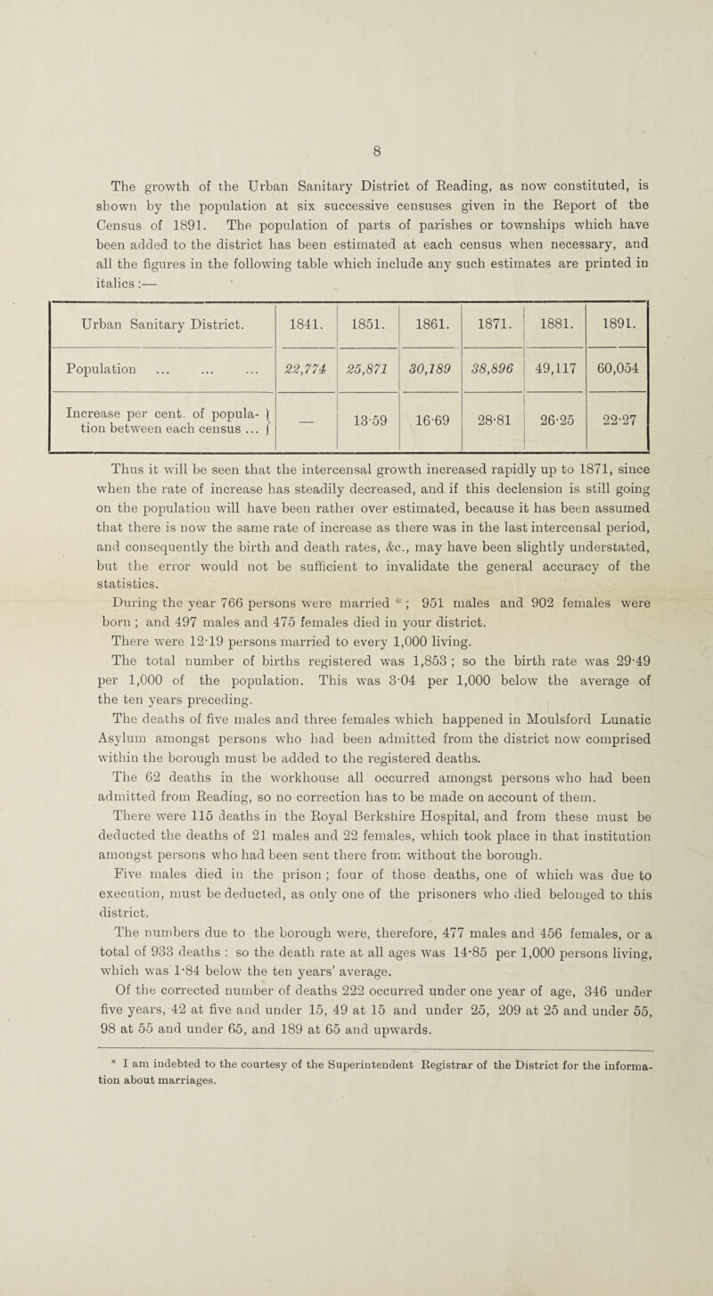 The growth of the Urban Sanitary District of Eeading, as now constituted, is shown by the population at six successive censuses given in the Eeport of the Census of 1891. The population of parts of parishes or townships which have been added to the district has been estimated at each census when necessary, and all the figures in the following table wEich include any such estimates are printed in italics :— Urban Sanitary District. 1841. 1851. 1861. 1871. 1881. 1891. Population 22,774 25,871 80,189 38,896 49,117 60,054 Increase per cent, of popula- ) tion between each census ... ( — 13-59 16-69 28-81 26-25 22-27 Thus it will be seen that the intercensal growth increased rapidly up to 1871, since when the rate of increase has steadily decreased, and if this declension is still going on the population will have been rather over estimated, because it has been assumed that there is now the same rate of increase as there was in the last intercensal period, and consequently the birth and death rates, &c., may have been slightly understated, but the error would not be sufficient to invalidate the general accuracy of the statistics. During the year 766 persons were married 'U 951 males and 902 females were born ; and 497 males aird 475 females died in your district. There were 12-19 persons married to every 1,000 living. The total number of births registered was 1,853 ; so the birth rate was 29-49 per 1,000 of the population. This was 3-04 per 1,000 below the average of the ten years preceding. The deaths of five males and three females which happened in Moulsford Lunatic Asylum amongst persons who had been admitted from the district now comprised within the borough must be added to the registered deaths. The 62 deaths in the workhouse all occurred amongst persons who had been admitted from Eeading, so no correction has to be made on account of them. There were 115 deaths in the Eoyal Berkshire Hospital, and from these must be deducted the deaths of 21 males and 22 females, which took place in that institution amongst persons who had been sent there from^ without the borough. Five males died in the prison ; four of those deaths, one of which was due to execution, must be deducted, as only one of the prisoners who died belonged to this district. The numbers due to the borough were, therefore, 477 males and 456 females, or a total of 933 deaths : so the death rate at all ages was 14-85 per 1,000 persons living, which was 1-84 below the ten years’ average. Of the corrected number of deaths 222 occurred under one year of age, 346 under five years, 42 at five and under 15, 49 at 15 and under 25, 209 at 25 and under 55, 98 at 55 and under 65, and 189 at 65 and upw'ards. * I am indebted to the courtesy of the Superintendent Registrar of the District for the informa¬ tion about marriages.