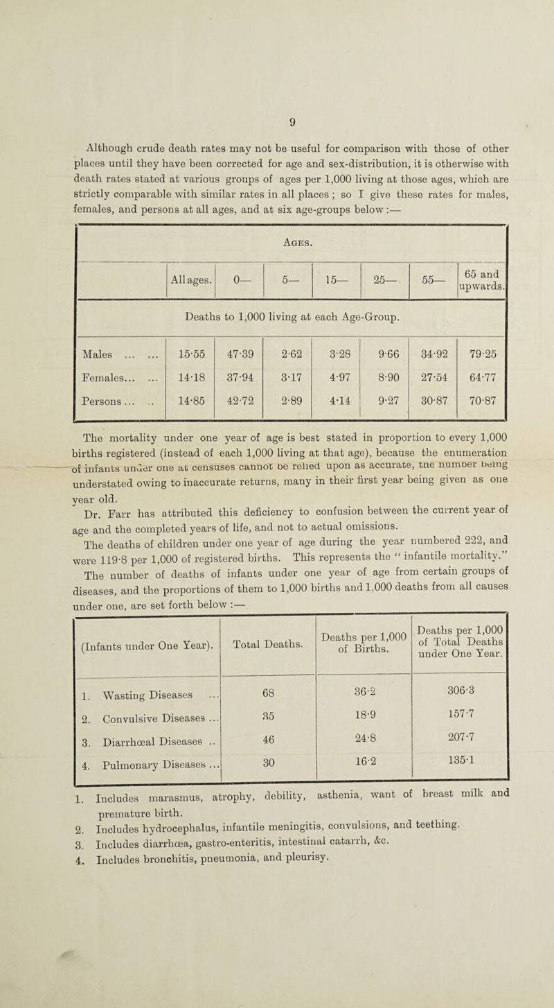 Although crude death rates may not be useful for comparison with those of other places until they have been corrected for age and sex-distribution, it is otherwise with death rates stated at various groups of ages per 1,000 living at those ages, which are strictly comparable with similar rates in all places ; so I give these rates for males, females, and persons at all ages, and at six age-groups below :— Ages. All ages. 0— 5— 15— 25— 55— 65 and upwards. Deaths to 1,000 living at each Age-Group. Males . 15-55 47-39 2-62 3-28 9-66 34-92 79-25 Females. 14-18 37-94 3-17 4-97 8-90 27-54 64-77 Persons. 14-85 42-72 2-89 4-14 9-27 30-87 70-87 The mortality under one year of age is best stated in proportion to every 1,000 births registered (instead of each 1,000 living at that age), because the enumeration ot infants under one at censuses cannot De relied upon as accurate, tne numner Oeing understated owing to inaccurate returns, many in their first year being given as one year old. Dr. Farr has attributed this deficiency to confusion between the current year of age and the completed years of life, and not to actual omissions. The deaths of children under one year of age during the year numbered 222, and were 119-8 per 1,000 of registered births. This represents the “ infantile mortality.” The number of deaths of infants under one year of age from certain groups of diseases, and the proportions of them to 1,000 births and 1,000 deaths from all causes under one, are set forth below :— (Infants under One Year). Total Deaths. Deaths jier 1,000 of Births. Deaths per 1,000 of Total Deaths under One Year. 1. Wasting Diseases 68 36-2 306-3 2. Convulsive Diseases ... 35 18-9 157-7 3. Diarrhoeal Diseases .. 46 24-8 207-7 4. Pulmonary Diseases ... 30 16-2 135-1 1. Includes marasmus, atrophy, debility, asthenia, want of breast milk and premature birth. 2. Includes hydrocephalus, infantile meningitis, convulsions, and teething. 3. Includes diarrhoea, gastro-enteritis, intestinal catarrh, &c. 4. Includes bronchitis, pneumonia, and pleurisy.