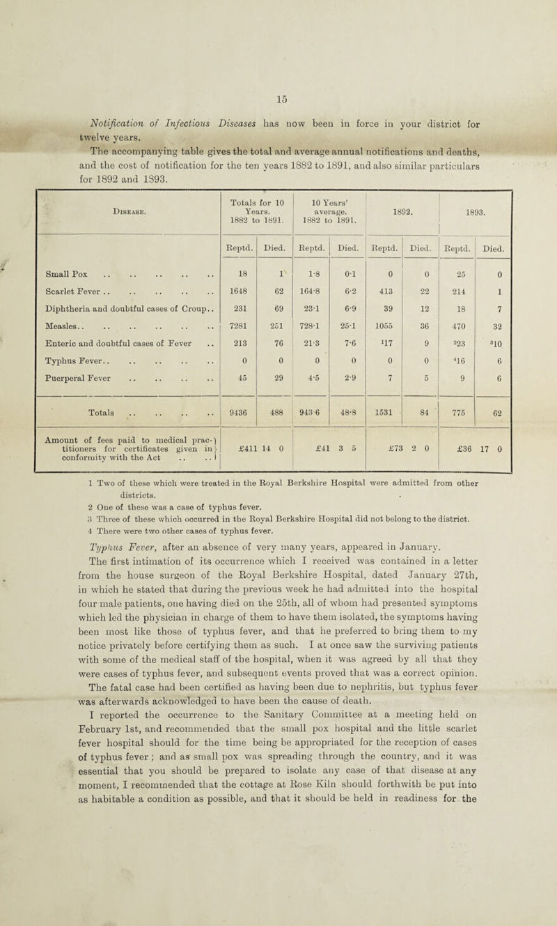 Notification of Infectious Diseases has now been in force in your district for twelve years. The accompanying table gives the total and average annual notifications and deaths, and the cost of notification for the ten years 1882 to 1891, and also similar particulars for 1892 and 1893. Disease. Totals for 10 Years. 1882 to 1891. 10 Years’ average. 1882 to 1891. 1892. 1893. Reptd. Died. Reptd. Died. Reptd. Died. Reptd. Died. Small Pox 18 D 1-8 0-1 0 0 25 0 Scarlet Fever .. 1648 62 104-8 6-2 413 22 214 1 Diphtheria and doubtful cases of Croup.. 231 69 23-1 6-9 39 12 18 7 Measles.. 7281 251 728-1 25-1 1055 36 470 32 Enteric and doubtful cases of Fever 213 76 21-3 7-6 H7 9 223 no Typhus Fever.. 0 0 0 0 0 0 96 6 Puerperal Fever 45 29 4-5 2-9 7 5 9 6 Totals 9436 488 943-6 48-8 1531 84 775 62 Amount of fees paid to medical prac-) titioners for certificates given in conformity with the Act .. .. 1 8; 1 i 14 0 £41 3 5 £73 2 0 £36 17 0 1 Two of these which were treated in the Royal Berkshire Hospital were admitted from other districts. 2 One of these was a case of typhus fever. 8 Three of these which occurred in the Royal Berkshire Hospital did not belong to the district. 4 There were two other cases of typhus fever. Typhus Fever, after an absence of very many years, appeared in January. The first intimation of its occurrence which I received was contained in a letter from the house surgeon of the Eoyal Berkshire Hospital, dated January 27th, in which he stated that during the previous week he had admitted into the hospital four male patients, one having died on the 25th, all of whom had presented symptoms which led the physician in charge of them to have them isolated, the symptoms having been most like those of typhus fever, and that he preferred to bring them to my notice privately before certifying them as such. I at once saw the surviving patients with some of the medical staff of the hospital, when it was agreed by all that they were cases of typhus fever, and subsequent events proved that was a correct opinion. The fatal case had been certified as having been due to nephritis, but typhus fever was afterwards acknowledged to have been the cause of death. I reported the occurrence to the Sanitary Committee at a meeting held on February 1st, and recommended that the small pox hospital and the little scarlet fever hospital should for the time being be appropriated for the reception of cases of typhus fever ; and as small pox was spreading through the country, and it was essential that you should be prepared to isolate any case of that disease at any moment, I recommended that the cottage at Kose Kiln should forthwith be put into as habitable a condition as possible, and that it should be held in readiness for the