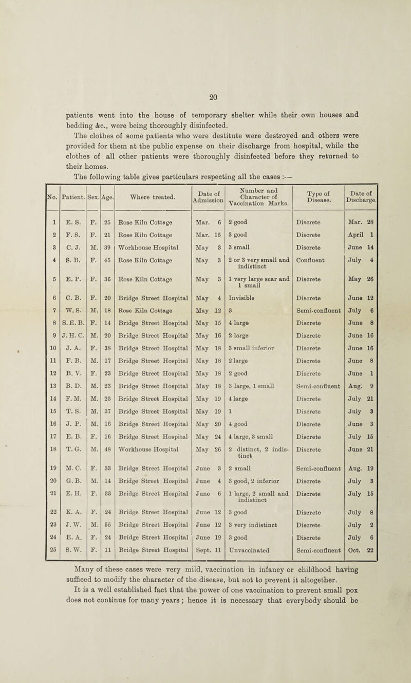 patients went into the house of tenaporary shelter while their own houses and bedding Ac., were being thoroughly disinfected. The clothes of some patients who were destitute were destroyed and others were provided for them at the public expense on their discharge from hospital, while the clothes of all other patients were thoroughly disinfected before they returned to their homes. The following table gives particulars respecting all the cases :— No. Patient. Sex. Age. Where treated. Date of Admission Number and Character of Vaccination Marks. Type of Disease. Date of Discharge. 1 E. S. F. 25 Eose Kiln Cottage Mar. 6 2 good Discrete Mar. 28 2 F. S. F. 21 Eose Kiln Cottage Mar. 15 3 good Discrete April 1 3 C. J. M. 39 Workhouse Hospital May 3 3 small Discrete June 14 4 S. B. F. 45 Eose Kiln Cottage May 3 2 or 3 very small and indistinct Confluent July 4 5 E. P. F. 36 Eose Kiln Cottage May 3 1 very large scar and 1 small Discrete May 26 6 C. B. F. 20 Bridge Street Hospital May 4 Invisible Discrete June 12 7 w. s. M. 18 Rose Kiln Cottage May 12 3 Semi-confluent July 6 8 S.E.B. F. 14 Bridge Street Hospital May 15 4 large Discrete June 8 9 J.H. C. M. 20 Bridge Street Hospital May 16 2 large Discrete June 16 10 J. A. F. 38 Bridge Street Hospital May 18 3 small inferior Discrete June 16 11 E. B. M. 17 Bridge Street Hospital May 18 2 large Discrete June 8 12 B. V. F. 23 Bridge Street Hospital May 18 2 good Discrete June 1 13 B. D. M. 23 Bridge Street Hospital May 18 3 large, 1 small Semi-confluent Aug. 9 14 F.M. M. 23 Bridge Street Hospital May 19 4 large Discrete July 21 15 T. S. M. 37 Bridge Street Hospital May 19 1 Discrete July 3 16 J. P. M. 16 Bridge Street Hospital May 20 4 good Discrete June 3 17 E. B. F. 16 Bridge Street Hospital May 24 4 large, 3 small Discrete July 15 18 T. G. M. 48 Workhouse Hospital May 26 2 distinct, 2 indis¬ tinct Discrete June 21 19 M. C. F. 33 Bridge Street Hospital June 3 2 small Semi-confluent Aug. 19 20 G. B. M. 14 Bridge Street Hospital June 4 3 good, 2 inferior Discrete July 3 21 E. H. F. 33 Bridge Street Hospital June 6 1 large, 2 small and indistinct Discrete July 15 22 K. A. F. 24 Bridge Street Hospital June 12 3 good Discrete July 8 23 J. W. M. 55 Bridge Street Hospital June 12 3 very indistinct Discrete July 2 24 E. A. F. 24 Bridge Street Hospital June 19 3 good Discrete July 6 25 S. W. F. 11 Bridge Street Hospital Sept. 11 Unvaccinated Semi-confluent Oct. 22 Many of these cases were very mild, vaccination in infancy or childhood having sufficed to modify the character of the disease, but not to prevent it altogether. It is a well established fact that the power of one vaccination to prevent small pox does not continue for many years ; hence it is necessary that everybody should be