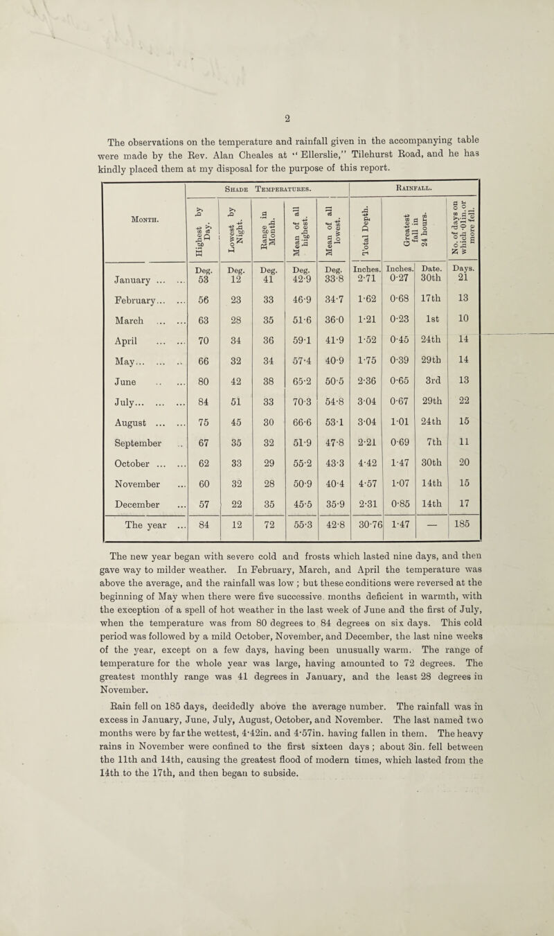 The observations on the temperature and rainfall given in the accompanying table were made by the Rev. Alan Cheales at “ Ellerslie,” Tilehurst Road, and he has kindly placed them at my disposal for the purpose of this report. Month. Shade Temperatures. Rainfall. Highest by Day. Lowest by Night. Range in Month. Mean of all highest. Mean of all lowest. Total Depth. Greatest 1 1 m : § a ^ GO No. of days on which-Olin. or more fell. Deg. Deg. Deg. Deg. Deg. Inches. Inches. Date. Days. January . 53 12 41 42'9 33-8 2-71 0-27 30 th 21 February. 56 23 33 46-9 34-7 1-62 0-68 17 th 13 March . 63 28 35 51-6 36-0 1-21 0-23 1st 10 April . 70 34 36 59-1 41-9 1-52 0-45 24th 14 May. 66 32 34 57-4 40-9 1-75 0-39 29th 14 June . 80 42 38 65-2 50'5 2-36 0-65 3rd 13 July. 84 51 33 70-3 54-8 3-04 0-67 29th 22 August . 75 45 30 66-6 53-1 3-04 1-01 24th 15 September 67 35 32 51-9 47-8 2-21 0-69 7th 11 October . 62 33 29 55-2 43-3 4-42 1-47 30th 20 November 60 32 28 50-9 40-4 4-57 1-07 14th 15 December 57 22 35 45-5 35-9 2-31 0-85 14th 17 The year ... 84 12 72 55-3 42-8 30-76 1-47 — 185 The new year began with severe cold and frosts which lasted nine days, and then gave way to milder weather. In February, March, and April the temperature was above the average, and the rainfall was low ; but these conditions were reversed at the beginning of May when there were five successive, months deficient in warmth, with the exception of a spell of hot weather in the last week of June and the first of July, when the temperature was from 80 degrees to 84 degrees on six days. This cold period was followed by a mild October, November, and December, the last nine weeks of the year, except on a few days, having been unusually warm. The range of temperature for the whole year was large, having amounted to 72 degrees. The greatest monthly range was 41 degrees in January, and the least 28 degrees in November. Rain fell on 185 days, decidedly above the average number. The rainfall was in excess in January, June, July, August, October, and November. The last named two months were by far the wettest, 4-42in. and 4-57in. having fallen in them. The heavy rains in November were confined to the first sixteen days ; about 3in. fell between the 11th and 14th, causing the greatest flood of modern times, which lasted from the 14th to the 17th, and then began to subside.