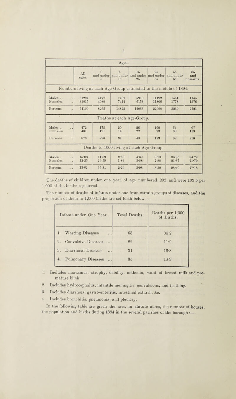 Ages. All 0 5 15 25 55 65 and under and under and under and under and under and ages. 5 15 25 55 65 upwards. Numbers living at each Age-Group estimated to the middle of 1894. Males .. 31294 4177 7409 5910 11192 1461 1145 Females 32815 4088 7414 6153 11806 1778 1576 Persons 64109 8265 14823 12063 22998 3239 2721 Deaths at each Age-Group. Males .. 472 175 20 26 100 54 97 Females 401 121 14 22 93 38 113 Persons 873 296 34 48 193 92 210 Deaths to 1000 living at each Ag e-Group. Males .. 15-08 41-89 2-69 4-39 8-93 36-96 84-72 Females 12-25 29-59 1-89 3-58 7-88 21-37 71-70 Persons 13-62 35-81 2-29 3-98 8-39 28-40 77-18 The deaths of children under one year of age numbered 202, and were 109-5 per 1,000 of the births registered. The number of deaths of infants under one from certain groups of diseases, and the proportion of them to 1,000 births are set forth below:— Infants under One Year. Total Deaths. Deaths per 1,000 of Births. 1. Wasting Diseases 63 34-2 2. Convulsive Diseases 22 11-9 3. Diarrhceal Diseases 31 16-8 4. Pulmonary Diseases ... 35 18-9 1. Includes marasmus, atrophy, debility, asthenia, want of breast milk and pre¬ mature birth. 2. Includes hydrocephalus, infantile meningitis, convulsions, and teething. 3. Includes diarrhoea, gastro-enteritis, intestinal catarrh, &c. 4. Includes bronchitis, pneumonia, and pleurisy. Iu the following table are given the area in statute acres, the number of houses, the population and births during 1894 in the several parishes of the borough :_