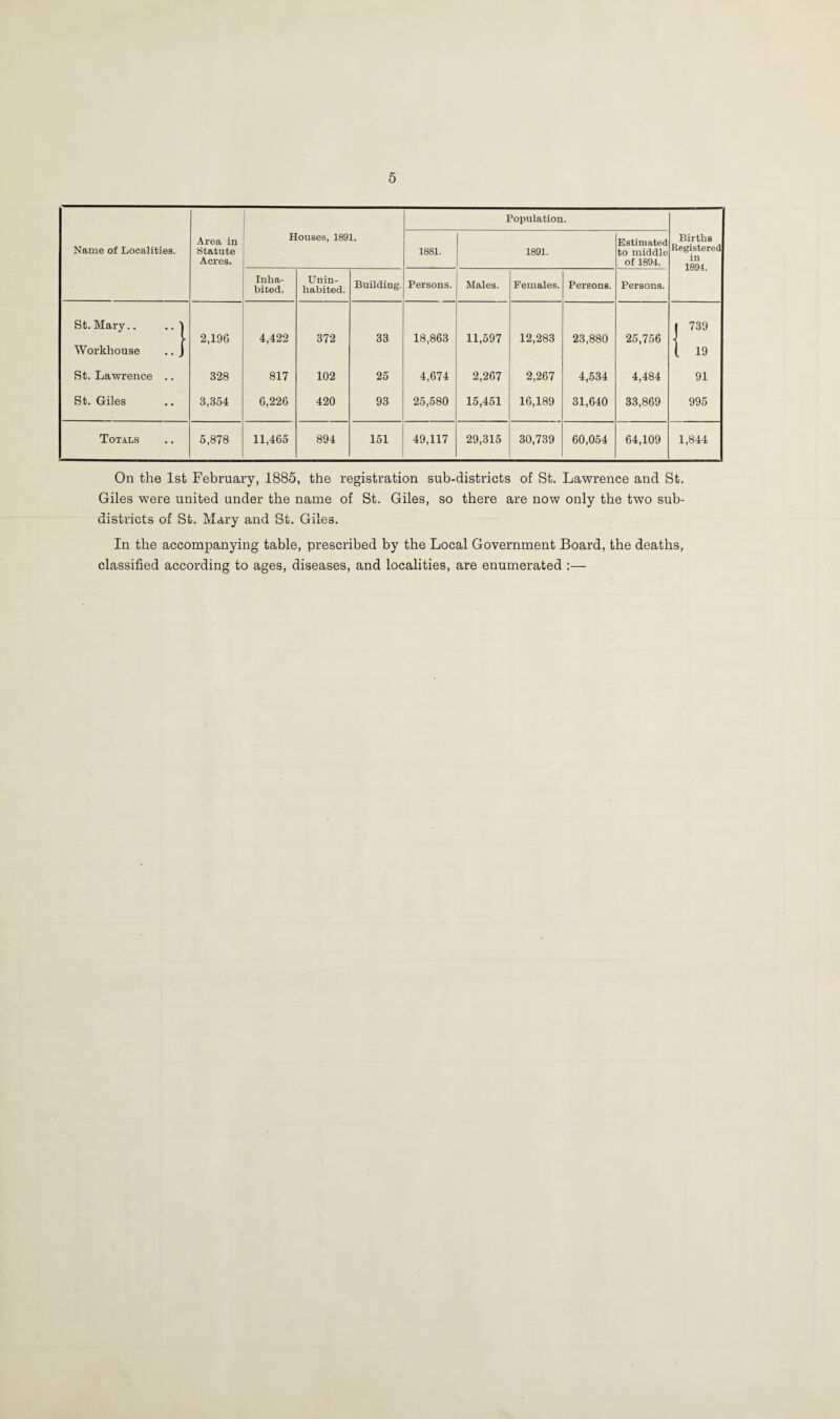 Name of Localities. Area in Statute Acres. Houses, 1891. 1881. Population. 1891. Estimated to middle of 1894. Births Registered in 1894. Inha¬ bited. Unin¬ habited. Building. Persons. Males. Females. Persons. Persons. St. Mary.. .. 1 | 739 \ 2,196 4,422 372 33 18,863 11,597 12,283 23,880 25,756 \ Workhouse .. J 1 19 St. Lawrence .. 328 817 102 25 4,674 2,267 2,267 4,534 4,484 91 St. Giles 3,354 6,226 420 93 25,580 15,451 16,189 31,640 33,869 995 Totals 5,878 11,465 894 151 49,117 29,315 30,739 60,054 64,109 1,844 On the 1st February, 1885, the registration sub-districts of St. Lawrence and St. Giles were united under the name of St. Giles, so there are now only the two sub¬ districts of St. Mary and St. Giles. In the accompanying table, prescribed by the Local Government Board, the deaths, classified according to ages, diseases, and localities, are enumerated :—