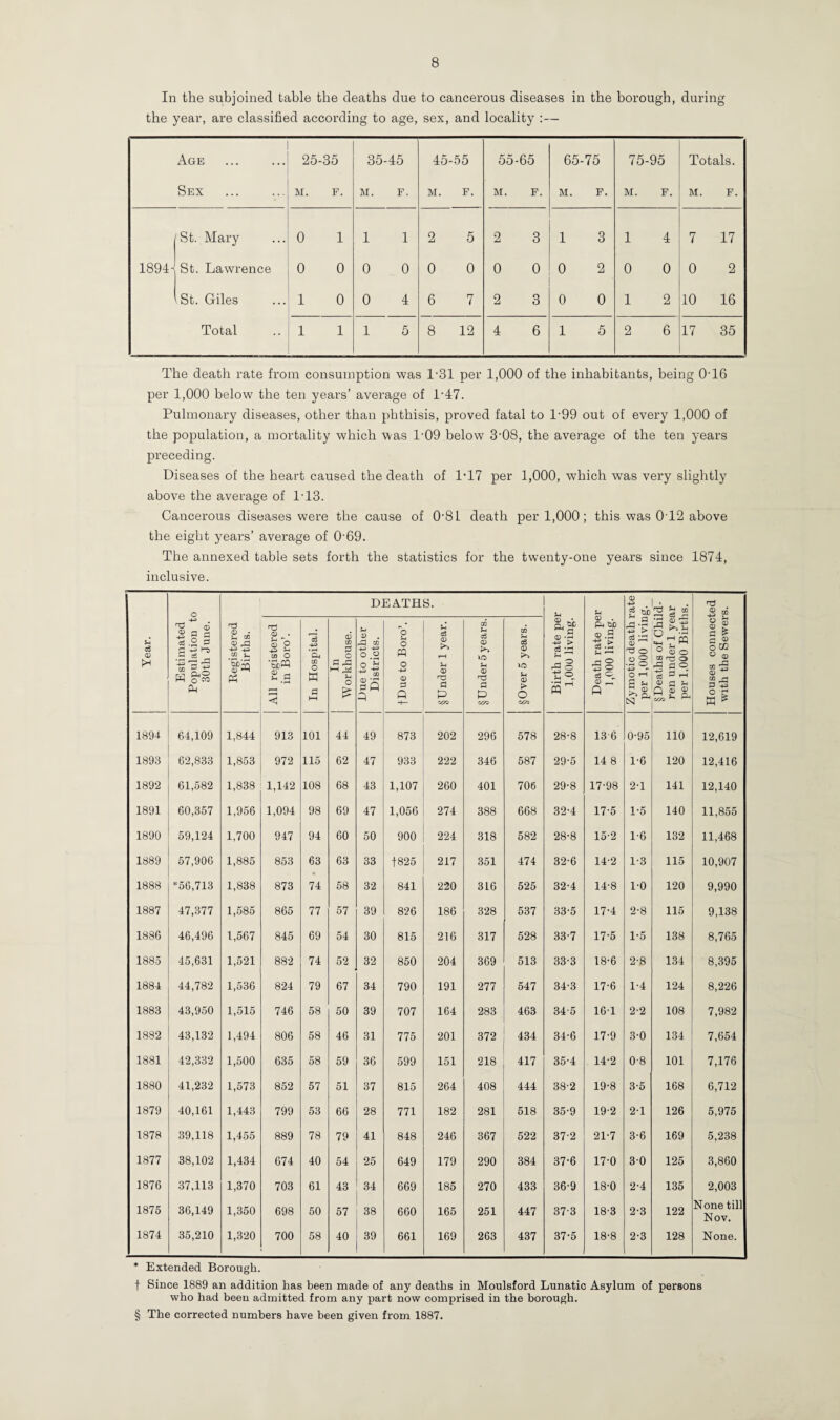 In the subjoined table the deaths due to cancerous diseases in the borough, during the year, are classified according to age, sex, and locality :— Age Sex 25-35 M. F. 35-45 M. F. 45-55 M. F. 55-65 M. F. 65-75 M. F. 75-95 M. F. Totals. M. F. St. Mary 0 1 1 1 2 5 2 3 1 3 1 4 7 17 1894^ St. Lawrence 0 0 0 0 0 0 0 o 0 2 0 0 0 2 St. Giles 1 0 0 4 6 7 2 3 0 0 1 2 10 16 Total 1 1 1 5 8 12 4 6 1 5 2 6 17 35 The death rate from consumption was 1-31 per 1,000 of the inhabitants, being 0T6 per 1,000 below the ten years’ average of T47. Pulmonary diseases, other than phthisis, proved fatal to l-99 out of every 1,000 of the population, a mortality which was 1-09 below 3-08, the average of the ten years preceding. Diseases of the heart caused the death of 1T7 per 1,000, which was very slightly above the average of 1T3. Cancerous diseases were the cause of 0-81 death per 1,000; this was 0T2 above the eight years’ average of 069. The annexed table sets forth the statistics for the twenty-one years since 1874, inclusive. O DEATHS. £-1 <D -M g ab A £ on Year. Estimated Population t 30th June. Registered Births. All registered in Boro’. In Hospital. In Workhouse. Due to other Districts. fDue to Boro’. gUnder 1 year. gUnder 5 years. gOver 5 years. Birth rate pe 1,000 living. Death rate pe 1,000 living. Zymotic death i per 1,000 liviD gDeaths of Chi ren under 1 ye: per 1.000 Birtl Houses connec with the Sewer 1891 64,109 1,844 913 101 44 49 873 202 296 578 28-8 13 6 0-95 110 12,619 1893 62,833 1,853 972 115 62 47 933 222 346 587 29-5 14 8 1-6 120 12,416 1892 61,582 1,838 1,142 108 68 43 1,107 260 401 706 29-8 17-98 2-1 141 12,140 1891 60,357 1,956 1,094 98 69 47 1,056 274 388 668 32-4 17-5 1-5 140 11,855 1890 59,124 1,700 947 94 60 50 900 224 318 582 28-8 15-2 1-6 132 11,468 1889 57,906 1,885 853 63 63 33 +825 217 351 474 32-6 14-2 1-3 115 10,907 1888 *56,713 1,838 873 74 58 32 841 220 316 525 32-4 14-8 10 120 9,990 1887 47,377 1,585 865 77 57 39 826 186 328 537 33-5 17-4 2-8 115 9,138 1886 46,496 1,567 845 69 54 30 815 216 317 528 33-7 17-5 1-5 138 8,765 1885 45,631 1,521 882 74 52 32 850 204 369 513 33-3 18-6 2-8 134 8,395 1881 44,782 1,536 824 79 67 34 790 191 277 547 34-3 17-6 1-4 124 8,226 1883 43,950 1,515 746 58 50 39 707 164 283 463 345 16-1 2-2 108 7,982 1882 43,132 1,494 806 58 46 31 775 201 372 434 34-6 17-9 3-0 134 7,654 1881 42,332 1,500 635 58 59 36 599 151 218 417 35-4 14-2 08 101 7,176 1880 41,232 1,573 852 57 51 37 815 264 408 444 38-2 19-8 3-5 168 6,712 1879 40,161 1,443 799 53 66 28 771 182 281 518 35-9 19-2 2-1 126 5,975 1878 39,118 1,455 889 78 79 41 848 246 367 522 372 21-7 3-6 169 5,238 1877 38,102 1,434 674 40 54 25 649 179 290 384 37-6 17-0 3-0 125 3,860 1876 37,113 1,370 703 61 43 34 669 185 270 433 36-9 18-0 2-4 135 2,003 1875 36,149 1,350 698 50 57 38 660 165 251 447 373 18-3 2-3 122 None till Nov. 1874 35,210 1,320 700 58 40 39 661 169 263 437 37*5 18-8 2-3 128 None. * Extended Borough. f Since 1889 an addition has been made of any deaths in Moulsford Lunatic Asylum of persons who had been admitted from any part now comprised in the borough. § The corrected numbers have been given from 1887.