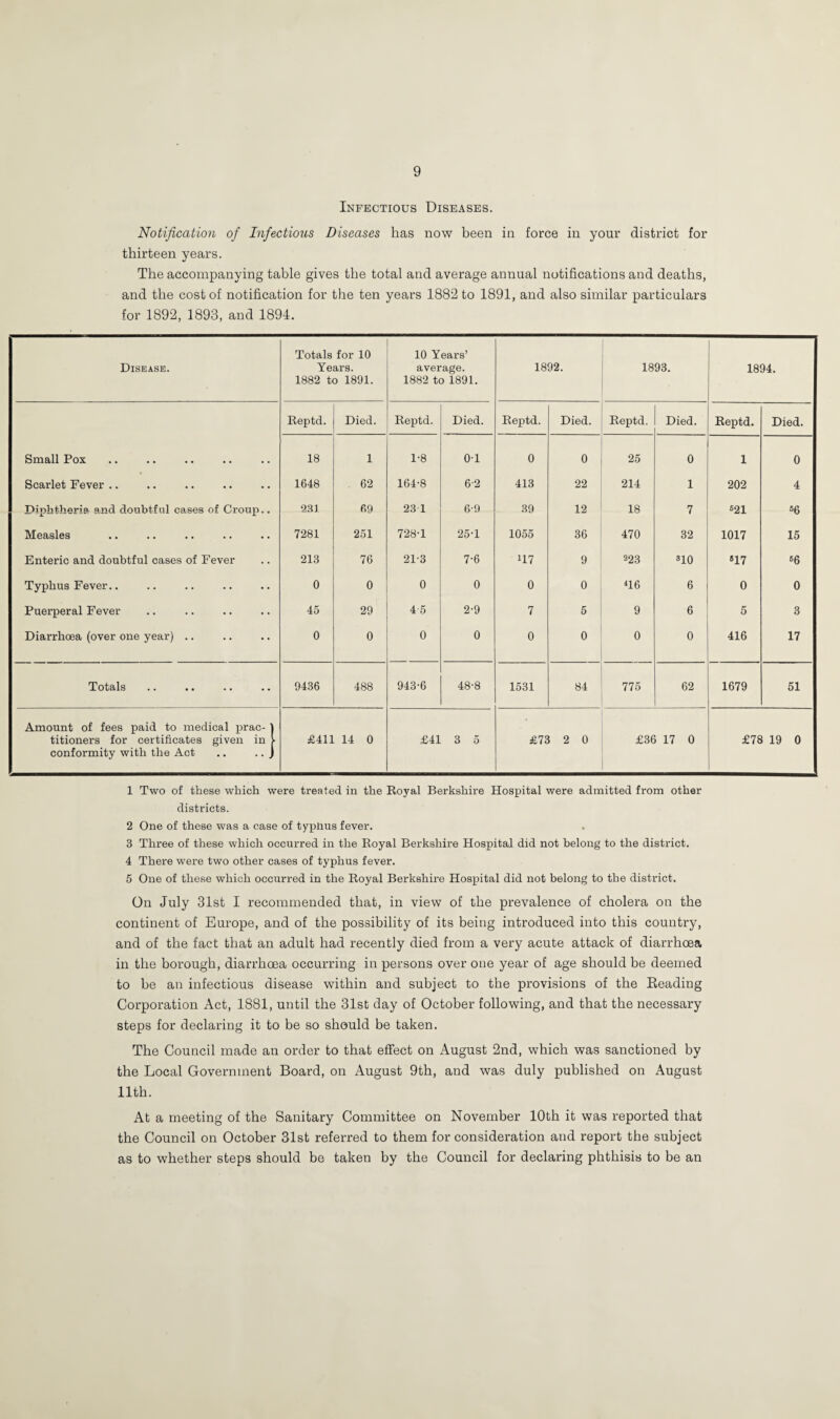 Infectious Diseases. Notification of Infectious Diseases has now been in force in your district for thirteen years. The accompanying table gives the total and average annual notifications and deaths, and the cost of notification for the ten years 1882 to 1891, and also similar particulars for 1892, 1893, and 1894. Disease. Totals for 10 Years. 1882 to 1891. 10 Years’ average. 1882 to 1891. 1892. 1893. 1894. Reptd. Died. Reptd. Died. Reptd. Died. Reptd. Died. Reptd. Died. Small Pox • • • • 18 1 1-8 0-1 0 0 25 0 1 0 Scarlet Fever .. • • 1648 62 164-8 6-2 413 22 214 1 202 4 TMphtheria and doubtful cases of Croup.. 231 69 23 1 6-9 39 12 18 7 S21 36 Measles .. 7281 251 728-1 25-1 1055 36 470 32 1017 15 Enteric and doubtful cases of Fever 213 76 21-3 7-6 m 9 923 310 si? 36 Typhus Fever.. .. 0 0 0 0 0 0 416 6 0 0 Puerperal Fever .. 45 29 4 5 2-9 7 5 9 6 5 3 Diarrhoea (over one year) .. .. 0 0 0 0 0 0 0 0 416 17 Totals .. 9436 488 943-6 48-8 1531 84 775 62 1679 51 Amount of fees paid to medical prac- I titioners for certificates given in > conformity with the Act .. .. j £411 14 0 £41 3 5 £73 2 0 £36 17 0 £78 19 0 1 Two of these which were treated in the Royal Berkshire Hospital were admitted from other districts. 2 One of these was a case of typiius fever. 3 Three of these which occurred in the Royal Berkshire Hospital did not belong to the district. 4 There were two other cases of typhus fever. 5 One of these which occurred in the Royal Berkshire Hospital did not belong to the district. On July 31st I recommended that, in view of the prevalence of cholera on the continent of Europe, and of the possibility of its being introduced into this country, and of the fact that an adult had recently died from a very acute attack of diarrhoea in the borough, diarrhoea occurring in persons over one year of age should be deemed to be an infectious disease within and subject to the provisions of the Reading Corporation Act, 1881, until the 31st day of October following, and that the necessary steps for declaring it to be so should be taken. The Council made an order to that effect on August 2nd, which was sanctioned by the Local Government Board, on August 9th, and was duly published on August 11th. At a meeting of the Sanitary Committee on November 10th it was reported that the Council on October 31st referred to them for consideration and report the subject as to whether steps should be taken by the Council for declaring phthisis to be an