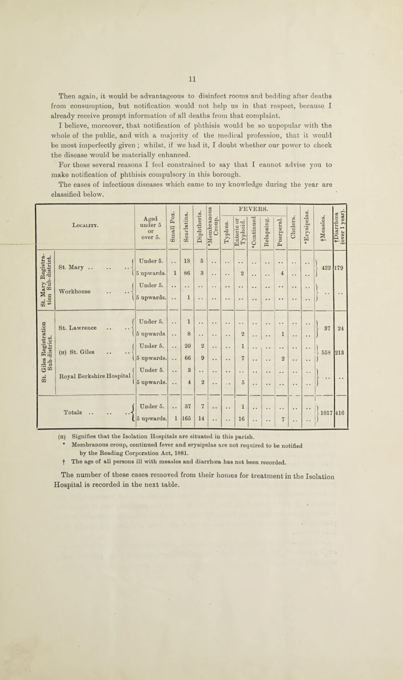 Then again, it would be advantageous to disinfect rooms and bedding after deaths from consumption, but notification would not help us in that respect, because I already receive prompt information of all deaths from that complaint. I believe, moreover, that notification of phthisis would be so unpopular with the whole of the public, and with a majority of the medical profession, that it would be most imperfectly given ; whilst, if we had it, I doubt whether our power to check the disease would be materially enhanced. For these several reasons I feel constrained to say that I cannot advise you to make notification of phthisis compulsory in this borough. The cases of infectious diseases which came to my knowledge during the year are classified below. c3 cS CO 53 o FEVERS. CD ce Locality. Aged under 5 o Ph .s *43 c3 T* <D 43 9 CL 2 S -o 2 CD 53 S-t . o <-c So T3 <D 53 53 u 'Z cS Jh CD c3 CD o <D C0< • r-H CO CD CD Ho <3 CD C6 O o ■s S-4 rH or over 5. 03 a 02 J-4 <3 O m & • H ft So CD * & >> EH Jh ^ CD Cu 43 rv» P-H 1—1 “ 43 £3 o Q * 04 pH P4 u CD 53 Ph r-1 O ft * CD £ H— a ^ -I Under 5. . . 13 5 ) & Jh OD'cfl St. Mary .. .. .. ■ 5 upwards. 1 86 3 • • •. 2 . # 4 . • , . l 422 179 3“ f Under 5. ) 1 • • Workhouse .. ..1 & £ . o ( 5 upwards. . • 1 J a f Under 5. 1 ) o • r-i 43 C3 . 4^ St. Lawrence .. .. 1 5 upwards , a 8 2 .. 1 37 24 ■£ .2 (h) St. Giles .. .. | Under 5. . . 20 2 .. . , 1 ) CO Ph £ 1 558 213 00 A .s-g 5 upwards. 66 9 7 • • 2 •• • • ) Under 5. .. 3 ) -4-3 Royal Berkshire Hospital j m 5 upwards. * * 4 2 • • • • 5 1 ‘ ‘ J f Under 5. 37 7 1 .. ) Totals .. .. i-1017 416 1 5 upwards. 1 165 14 • • • • 16 • • • • 7 •• ) (h) Signifies that the Isolation Hospitals are situated in this parish. * Membranous croup, continued fever and erysipelas are not required to be notified by the Reading Corporation Act, 1881. f The age of all persons ill with measles and diarrhoea has not been recorded. The number of these cases removed from their homes for treatment in the Isolation Hospital is recorded in the next table.