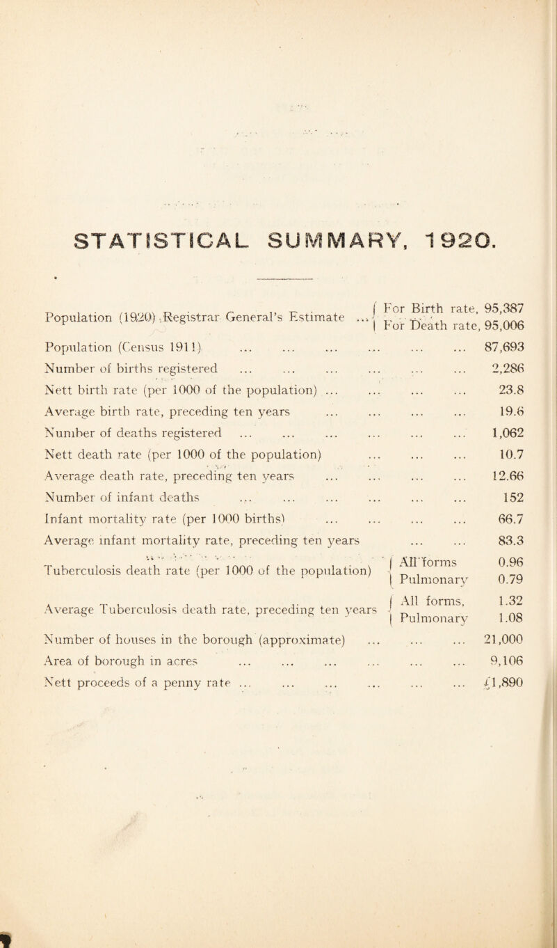 STATISTICAL SUMMARY, 1920. Population (19,20) .Registrar General’s Estimate Population (Census 1911) Number of births registered Nett birth rate (per 1000 of the population) ... Average birth rate, preceding ten years Number of deaths registered Nett death rate (per 1000 of the population) ■ ’> •'* Average death rate, preceding ten years j For Birth rate, 95,387 ”‘| For Death rate, 95,006 . 87,693 .. 2,286 . 23.8 19.6 .. 1,062 . 10.7 .. 12.66 Number of infant deaths 152 Infant mortality rate (per 1000 birthsl Average infant mortality rate, preceding ten years Tuberculosis death rate (per 1000 of the population) | AH “forms | Pulmonary 66.7 83.3 0.96 0.79 Average Tuberculosis death rate, preceding ten years Number of houses in the borough (approximate) Area of borough in acres Nett proceeds of a penny rate ... All forms. 1.32 Pulmonary 1.08 . 21,000 . 9,106 . 21,890