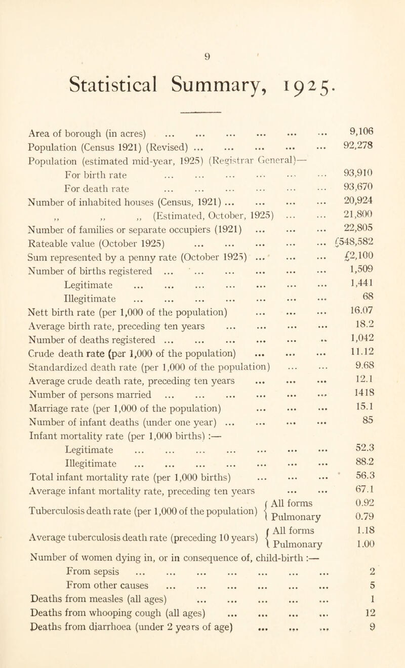 Statistical Summary, 1925. Area of borough (in acres) . • • • • • • 9,106 Population (Census 1921) (Revised). • • • • • • 92,278 Population (estimated mid-year, 1925) (Registrar General)— For birth rate ... ... 93,910 For death rate ... . » « 93,670 Number of inhabited houses (Census, 1921). • • • • • • 20,924 ,, ,, ,, (Estimated, October, 1925) 21,800 Number of families or separate occupiers (1921) • • • » • ♦ 22,805 Rateable value (October 1925) ... . . » • • • • T548,582 Sum represented by a penny rate (October 1925) ... • • « • • • £2,100 Number of births registered ... ... • • • • • 0 1,509 Legitimate 0 © • • • © 1,441 Illegitimate 0 00 0 0© 68 Nett birth rate (per 1,000 of the population) • • » 16.07 Average birth rate, preceding ten years 000 0*0 18.2 Number of deaths registered ... 0 0 0 ® * 1,042 Crude death rate (per 1,000 of the population) 0 0 0 0 • • 11.12 Standardized death rate (per 1,000 of the population) ... ... 9.68 Average crude death rate, preceding ten years 0 0 9 0 0 9 12.1 Number of persons married 0 0 0 0 0^ 1418 Marriage rate (per 1,000 of the population) 0 0 0 0 0 0 15.1 Number of infant deaths (under one year). 0 0 0 0 0 0 85 Infant mortality rate (per 1,000 births) :— Legitimate 0 0 0 0 0 0 52.3 Illegitimate . 0 0 0 0 0 0 88.2 Total infant mortality rate (per 1,000 births) 0 0 0 0 0 0 • 56.3 Average infant mortality rate, preceding ten years 0 0 0 0 0 0 67.1 _ , . , f All forms 0.92 Tuberculosis death rate (per 1,000 of the population) < Pulmonary 0.79 Average tuberculosis death rate (preceding 10 years) j All forms Pulmonary 1.18 1.00 Number of women dying in, or in consequence of, child-birth :— From sepsis . 2 From other causes . 5 Deaths from measles (all ages) . 1 Deaths from whooping cough (all ages) . 12 Deaths from diarrhoea (under 2 years of age) ... ... ... 9