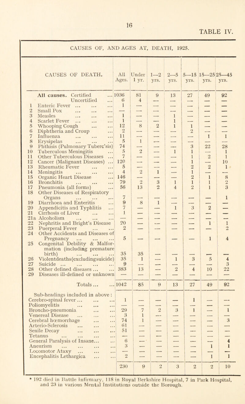 TABLE IV. CAUSES OF, AND AGES AT, DEATH, 1925. CAUSES OF DEATH. i. All 1 Ages. 1 Under lyr. ; 1—2 yrs. 2—5 yrs. 5—15 yrs. 15—25:5 yrs. 15—45 yrs. All causes. Certified 1036 81 9 13 27 49 92 Uncertified 6 4 — — --- _ — 1 Enteric Fever ... 1 1 — -- _ — 2 Small Pox — —• — — — —— 3 Measles 1 — — 1 — — 4 Scarlet Fever 1 — — 1 --- — — 5 Whooping Cough 12 8 2 1 1 — — 6 Diphtheria and Croup 2 — — — 2 — — 7 Influenza 11 — — — — 1 1 8 Erysipelas 5 1 — — — 9 Phthisis (Pulmonary Tuberc’sis) 74 — __ —• 3 22 28 10 Tuberculous Meningitis 5 2 — 1 1 — 1 11 Other Tuberculous Diseases ... 7 — —■ — 1 2 1 12 Cancer (Malignant Diseases) ... 120 —- —• — 1 10 13 Rheumatic Fever 5 — — — 2 2 1 14 Meningitis 4 2 1 — 1 — — 15 Organic Heart Disease 146 — — — 2 1 8 16 Bronchitis 79 2 3 1 1 1 2 17 Pneumonia (all forms) 56 13 2 4 2 1 3 18 Other Diseases of Respiratory Organs 7 — __ —- — -— 1 19 Diarrhoea and Enteritis 9 8 1 — — — — 20 Appendicitis and Typhlitis 7 — — 1 3 2 — 21 Cirrhosis of Liver 1 — — | — — — 21a Alcoholism —• — — — — — — 22 Nephritis and Bright’s Disease 20 —- *— — — 1 1 23 Puerperal Fever 2 — — — — — 9 +md 24 Other Accidents and Diseases of Pregnancy 5 — — — — 1 4 25 Congenital Debility & Malfor¬ mation (including premature ! birth) 35 35 — — — — — 26 Violentdeaths (excludingsuicide) 35 1 — 1 3 5 4 27 Suicide ... 9 — —- — — — 3 28 Other defined diseases ... 383 13 — 2 4 10 22 29 Diseases ill-defined or unknown — | — — — _ Totals ... 1042 85 9 13 27 49 92 Sub-headings included in above Cerebro-spinal fever ... 1 — — —- 1 — — Poliomyelitis — — — j _ — — — Broncho-pneumonia 29 7 2 3 1 — 1 Venereal Disease 3 1 — — — Cerebral hoemorrhage 74 1 — —- — — 3 Arterio- Sclerosis 61 —■ — — — — — Senile Decay 51 — — — — -- — Tetanus — — •- — — -. General Paralysis of Insane... 6 — — — -- — 4 Aneurism 3 — — — 1 1 Locomotor Ataxy — — — — — — ■— Encephalitis Lethargica 2 — — — 1 . 1 230 9 2 3 2 ; 2 10 *192 died in Battle Infirmary, 118 in Royal Berkshire Hospital, 7 in Park Hospital, and 28 in various Mental Institutions outside the Borough.