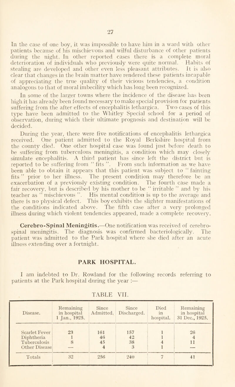 In the case of one boy, it was impossible to have him in a ward with other patients because of his mischievous and wilful disturbance of other patients during the night. In other reported cases there is a complete moral deterioration of individuals who previously were quite normal. Habits of stealing are developed and other even less pleasant attributes. It is also clear that changes in the brain matter have rendered these patients incapable of appreciating the true quality of their vicious tendencies, a condition analogous to that of moral imbecility which has long been recognized. In some of the larger towns where the incidence of the disease has been high it has already been found necessary to make special provision for patients suffering from the after effects of encephalitis lethargica. Two cases of this type have been admitted to the Whitley Special school for a period of observation, during which their ultimate prognosis and destination will be decided. During the year, there were five notifications of encephalitis lethargica received. One patient admitted to the Royal Berkshire hospital from the county died. One other hospital case was found just before death to be suffering from tuberculous meningitis, a condition which may closely simulate encephalitis. A third patient has since left the district but is reported to be suffering from “ fits ”. From such information as we have been able to obtain it appears that this patient was subject to “ fainting fits ” prior to her illness. The present condition may therefore be an exacerbation of a previously existing condition. The fourth case made a fair recovery, but is described by his mother to be “ irritable ” and by his teacher as “ mischievous His mental condition is up to the average and there is no physical defect. This boy exhibits the slighter manifestations of the conditions indicated above. The fifth case after a very prolonged illness during which violent tendencies appeared, made a complete recovery. Cerebro-Spinal Meningitis.—One notification was received of cerebro¬ spinal meningitis. The diagnosis was confirmed bacteriologically. The patient was admitted to the Park hospital where she died after an acute illness extending over a fortnight. PARK HOSPITAL. I am indebted to Dr. Rowland for the following records referring to patients at the Park hospital during the year :— TABLE VII. Disease. Remaining in hospital 1 Jan., 1925. Since Admitted. Since Discharged. Died in hospital. Remaining in hospital 31 Dec., 1925. Scarlet Fever 23 161 157 1 26 Diphtheria 1 46 42 1 4 Tuberculosis 8 45 38 4 11 Other Disease — 4 3 1 — Totals 32 256 240 7 41