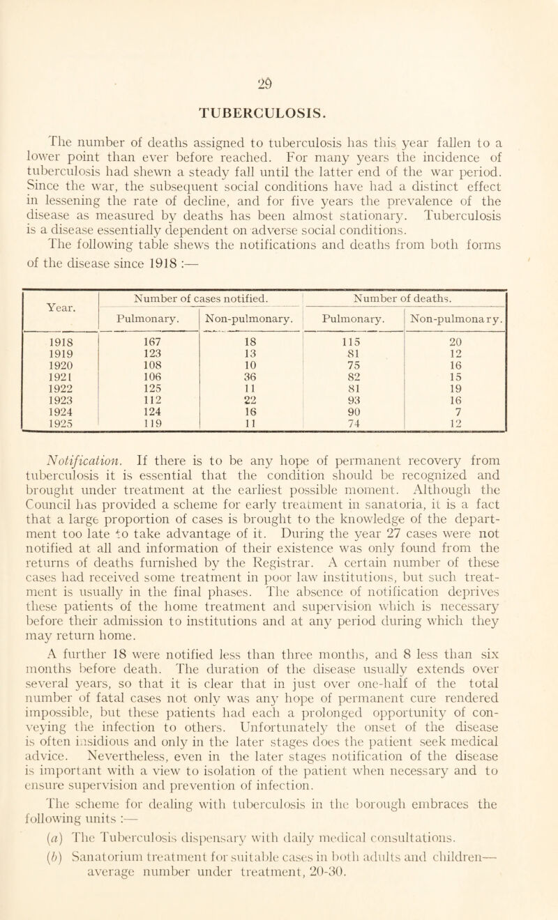 TUBERCULOSIS. The number of deaths assigned to tuberculosis lias this year fallen to a lower point than ever before reached. For many years the incidence of tuberculosis had shewn a steady fall until the latter end of the war period. Since the war, the subsequent social conditions have had a distinct effect in lessening the rate of decline, and for five years the prevalence of the disease as measured by deaths has been almost stationary. Tuberculosis is a disease essentially dependent on adverse social conditions. The following table shews the notifications and deaths from both forms of the disease since 1918 :— Year. Number of cases notified. Number of deaths. Pulmonary. Non-pulmonary. Pulmonary. Non-pulmona ry. 1918 167 18 115 20 1919 123 13 81 12 1920 108 10 75 16 1921 106 36 82 15 1922 125 11 81 19 1923 112 22 93 16 1924 124 16 90 7 1925 119 11 74 12 Notification. If there is to be any hope of permanent recovery from tuberculosis it is essential that the condition should be recognized and brought under treatment at the earliest possible moment. Although the Council has provided a scheme for early treatment in sanatoria, it is a fact that a large proportion of cases is brought to the knowledge of the depart¬ ment too late to take advantage of it. During the year 27 cases were not notified at all and information of their existence was only found from the returns of deaths furnished by the Registrar. A certain number of these cases had received some treatment in poor law institutions, but such treat¬ ment is usually in the final phases. The absence of notification deprives these patients of the home treatment and supervision which is necessary before their admission to institutions and at any period during which they may return home. A further 18 were notified less than three months, and 8 less than six months before death. The duration of the disease usually extends over several years, so that it is clear that in just over one-half of the total number of fatal cases not only was any hope of permanent cure rendered impossible, but these patients had each a prolonged opportunity of con¬ veying the infection to others. Unfortunately the onset of the disease is often insidious and only in the later stages does the patient seek medical advice. Nevertheless, even in the later stages notification of the disease is important with a view to isolation of the patient when necessary and to ensure supervision and prevention of infection. The scheme for dealing with tuberculosis in the borough embraces the following units :— (a) The Tuberculosis dispensary with daily medical consultations. (b) Sanatorium treatment for suitable cases in both adults and children— average number under treatment, 20-30.