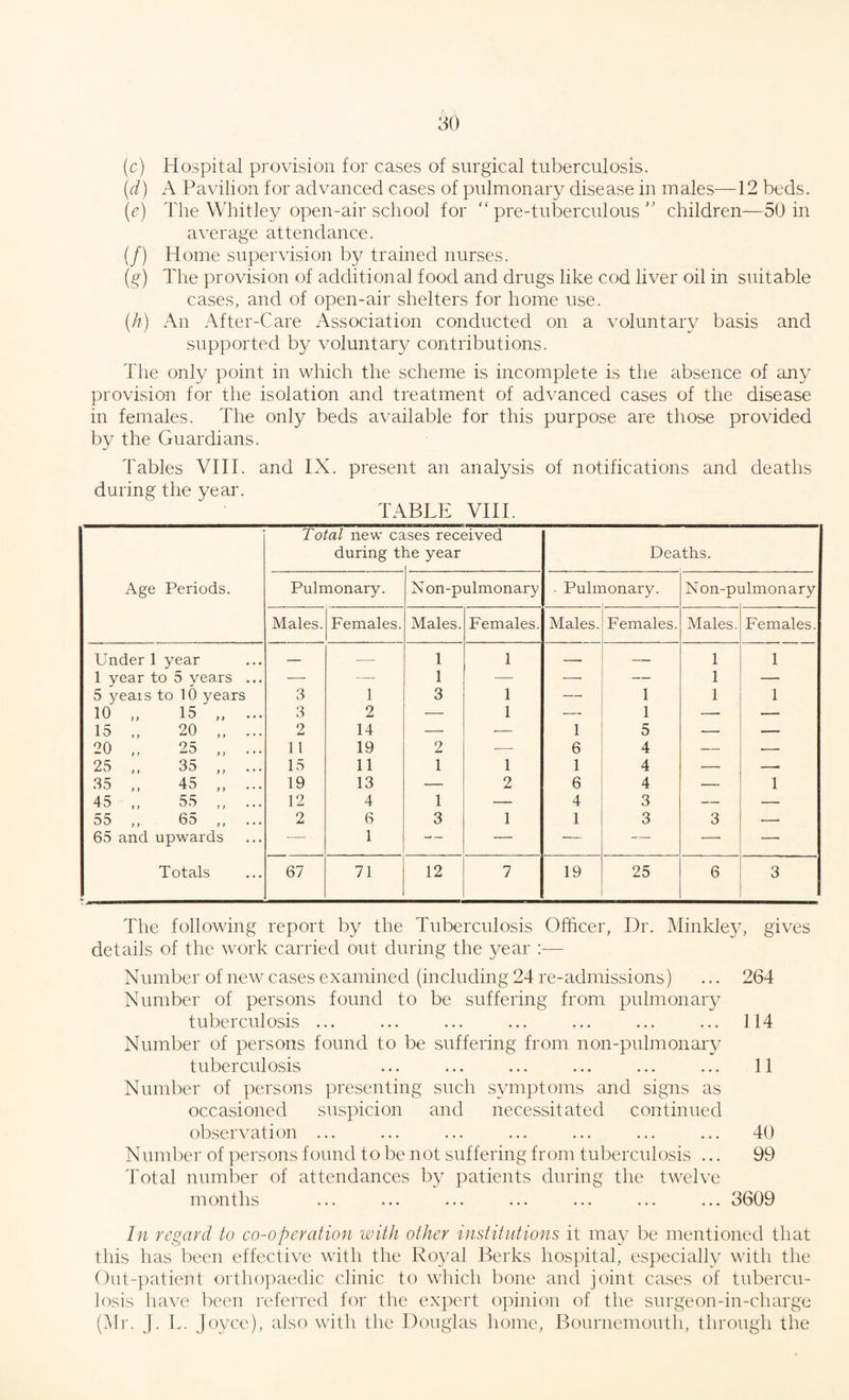 (c) Hospital provision for cases of surgical tuberculosis. (d) A Pavilion for advanced cases of pulmonary disease in males—12 beds. (e) The Whitley open-air school for “ pre-tuberculous ” children—50 in average attendance. (/) Home supervision by trained nurses. (g) The provision of additional food and drugs like cod liver oil in suitable cases, and of open-air shelters for home use. (A) An After-Care Association conducted on a voluntary basis and supported by voluntary contributions. The only point in which the scheme is incomplete is the absence of any provision for the isolation and treatment of advanced cases of the disease in females. The only beds available for this purpose are those provided by the Guardians. Tables VIII. and IX. present an analysis of notifications and deaths during the year. TABLE VIII. Age Periods. Total new ca during t’ „ses received le year Deaths. Pulmonary. N on-pulmonary ■ Puln lonary. Non-pi rlmonary Males. Females. Males. Females. Males. Females. Males. Females. Under 1 year — ■— 1 1 — — 1 1 1 year to 5 years ... — •—- 1 — — — 1 — 5 yeais to 10 years 3 1 3 1 — 1 1 1 10 „ 15 „ ... 3 2 — 1 —- 1 — — 15 „ 20 „ ... 2 14 — •— 1 5 — — 20 „ 25 „ ... 11 19 2 -—- 6 4 — ■- 25 ,, 35 „ ... 15 11 1 1 1 4 — — 35 ,, 45 ,, ... 19 13 — 2 6 4 — 1 45 „ 55 „ ... 12 4 1 — 4 3 — — 55 ,, 65 ,, ... 2 6 3 1 1 3 3 — 65 and upwards — 1 — — — — — — Totals 67 71 12 7 19 25 6 3 The following report by the Tuberculosis Officer, Dr. Minkley, gives details of the work carried out during the year :— Number of new cases examined (including 24 re-admissions) Number of persons found to be suffering from pulmonary tuberculosis ... Number of persons found to be suffering from non-pulmonary tuberculosis Number of persons presenting such symptoms and signs as occasioned suspicion and necessitated continued observation ... Number of persons found to be not suffering from tuberculosis ... Total number of attendances by patients during the twelve months ... ... ... ... ... ... ... 3609 264 114 11 40 99 In regard to co-operation with other institutions it may be mentioned that this has been effective with the Royal Berks hospital, especially with the Out-patient orthopaedic clinic to which bone and joint cases of tubercu¬ losis have been referred for the expert opinion of the surgeon-in-charge (Mr. J. L. Joyce), also with the Douglas home, Bournemouth, through the