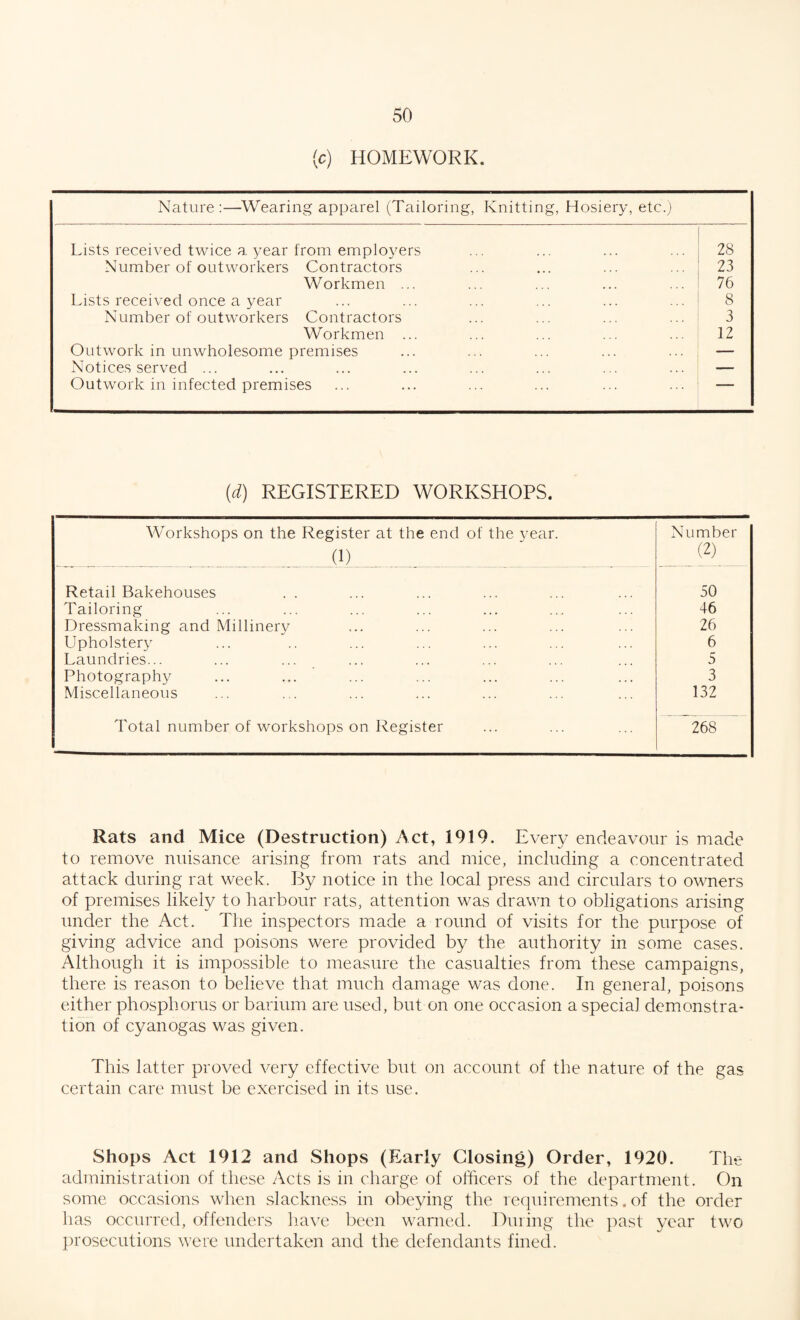 (c) HOMEWORK. Nature :—Wearing apparel (Tailoring, Knitting, Hosiery, etc.) Lists received twice a year from employers 28 Number of outworkers Contractors 23 Workmen ... 76 Lists received once a year 8 Number of outworkers Contractors 3 Workmen ... 12 Outwork in unwholesome premises — Notices served ... — Outwork in infected premises ' (d) REGISTERED WORKSHOPS. Workshops on the Register at the end of the year. (1) Number (2) Retail Bakehouses 50 Tailoring 46 Dressmaking and Millinery 26 Upholstery 6 Laundries... 5 Photography 3 Miscellaneous 132 Total number of workshops on Register 268 Rats and Mice (Destruction) Act, 1919. Every endeavour is made to remove nuisance arising from rats and mice, including a concentrated attack during rat week. By notice in the local press and circulars to owners of premises likely to harbour rats, attention was drawn to obligations arising under the Act. The inspectors made a round of visits for the purpose of giving advice and poisons were provided by the authority in some cases. Although it is impossible to measure the casualties from these campaigns, there is reason to believe that much damage was done. In general, poisons either phosphorus or barium are used, but on one occasion a special demonstra¬ tion of cyanogas was given. This latter proved very effective but on account of the nature of the gas certain care must be exercised in its use. Shops Act 1912 and Shops (Early Closing) Order, 1920. The administration of these Acts is in charge of officers of the department. On some occasions when slackness in obeying the requirements. of the order lias occurred, offenders have been warned. During the past year two prosecutions were undertaken and the defendants fined.