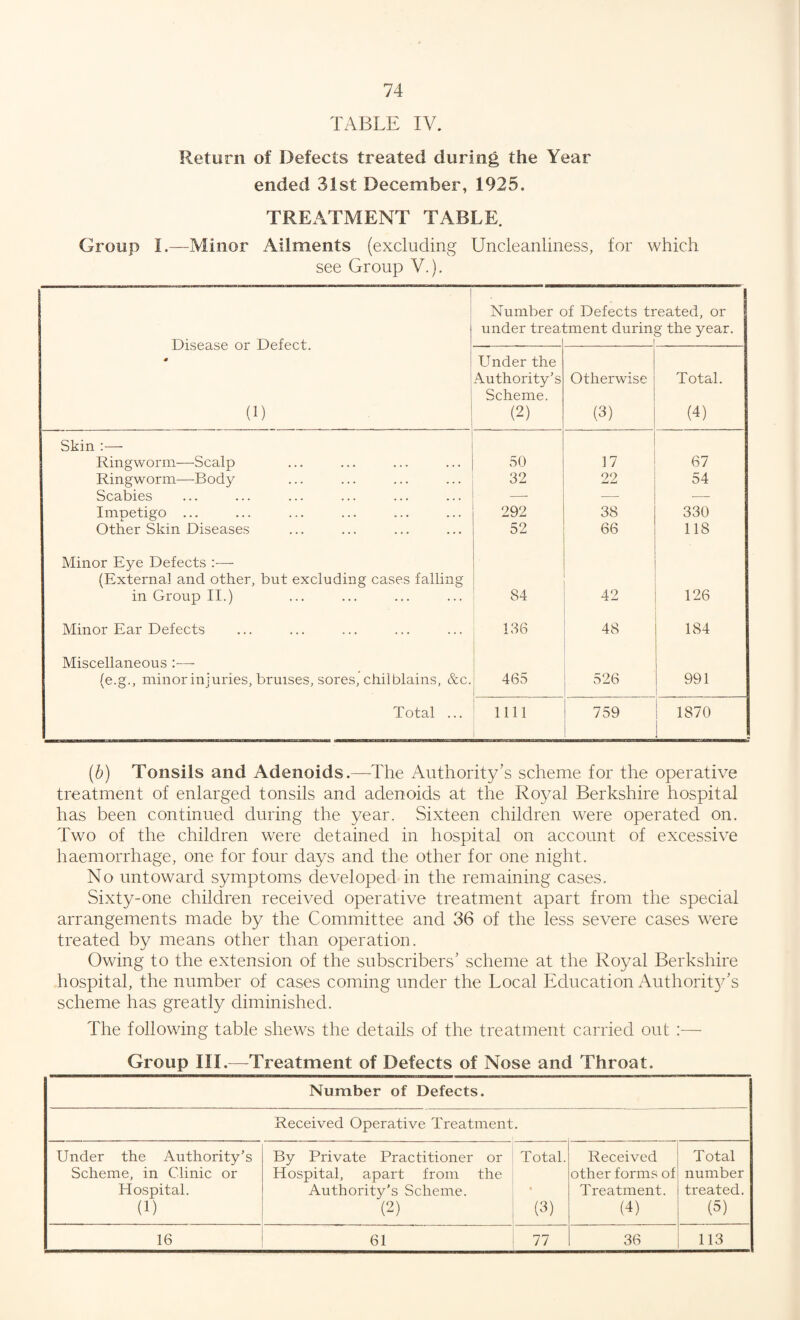 TABLE IV. Return of Defects treated during the Year ended 31st December, 1925. TREATMENT TABLE. Group I.—Minor Ailments (excluding Uncleanliness, for which see Group V.). Disease or Defect. (i) Number c under treai )f Defects tr tment durin eated, or g the year. Under the Authority’s Scheme. (2) Otherwise (3) Total. (4) Skin :— Ringworm—Scalp 50 17 67 Ringworm—Body 32 22 54 Scabies — — - : Impetigo ... 292 38 330 Other Skin Diseases 52 66 118 Minor Eye Defects :— (External and other, but excluding cases falling in Group II.) S4 42 126 Minor Ear Defects 136 48 184 Miscellaneous :— (e.g., minor injuries, bruises, sores, chilblains, &c. 465 526 991 Total ... mi 759 1870 (b) Tonsils and Adenoids.—The Authority’s scheme for the operative treatment of enlarged tonsils and adenoids at the Royal Berkshire hospital has been continued during the year. Sixteen children were operated on. Two of the children were detained in hospital on account of excessive haemorrhage, one for four days and the other for one night. No untoward symptoms developed in the remaining cases. Sixty-one children received operative treatment apart from the special arrangements made by the Committee and 36 of the less severe cases were treated by means other than operation. Owing to the extension of the subscribers’ scheme at the Royal Berkshire hospital, the number of cases coming under the Local Education Authority’s scheme has greatly diminished. The following table shews the details of the treatment carried out :— Group III.—Treatment of Defects of Nose and Throat. Number of Defects. Received Operative Treatment. Under the Authority’s By Private Practitioner or Total. Received Total Scheme, in Clinic or Hospital, apart from the Authority's Scheme. other forms of number Hospital. • Treatment. treated. (1) (2) (3) (4) (5) 16 61 77 36 113