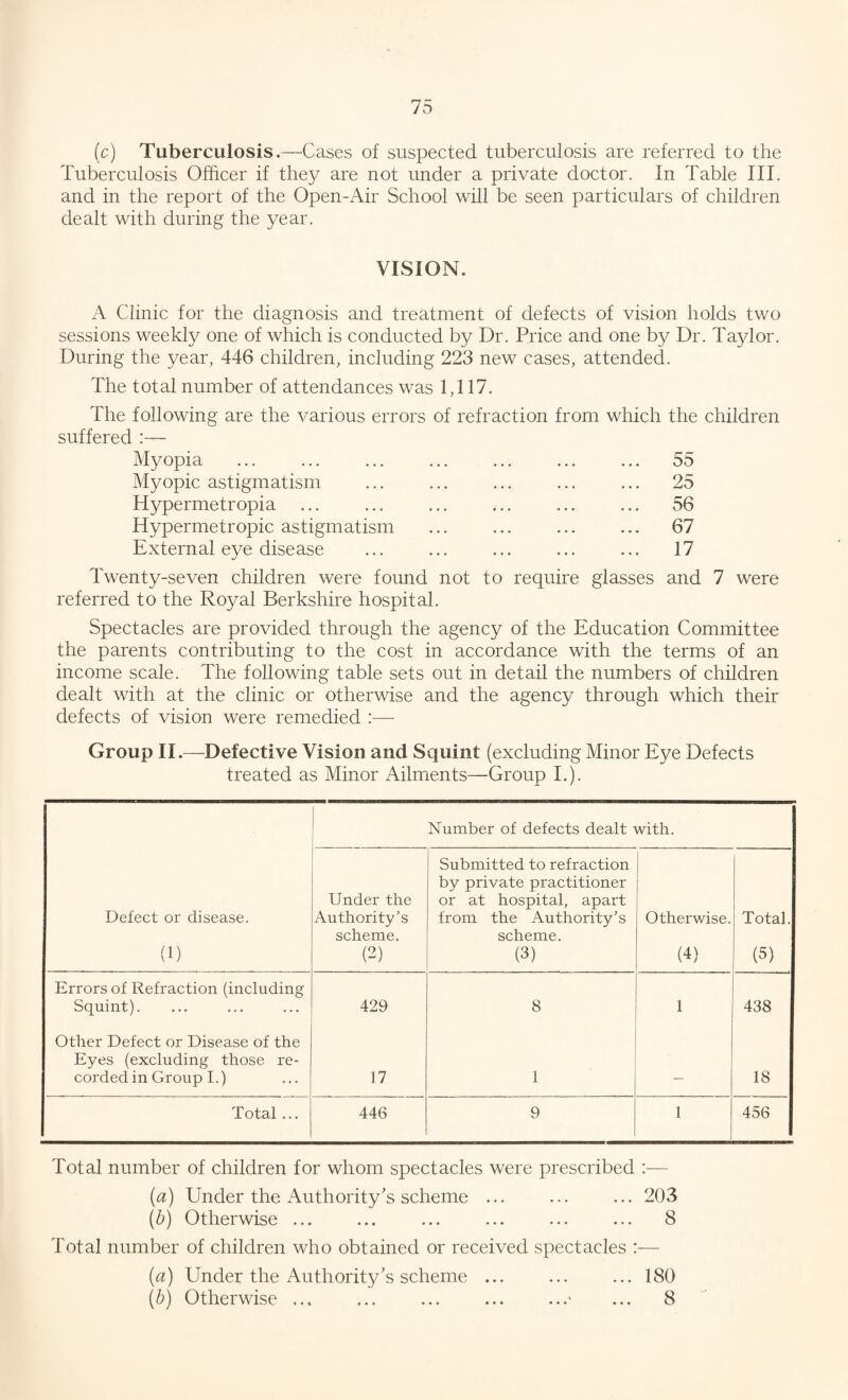 (c) Tuberculosis.—Cases of suspected tuberculosis are referred to the Tuberculosis Officer if they are not under a private doctor. In Table III. and in the report of the Open-Air School will be seen particulars of children dealt with during the year. VISION. A Clinic for the diagnosis and treatment of defects of vision holds two sessions weekly one of which is conducted by Dr. Price and one by Dr. Taylor. During the year, 446 children, including 223 new cases, attended. The total number of attendances was 1,117. The following are the various errors of refraction from which the children suffered :— Myopia ... ... ... ... ... ... ... 55 Myopic astigmatism ... ... ... ... ... 25 Hypermetropia ... ... ... ... ... ... 56 Hypermetropic astigmatism ... ... ... ... 67 External eye disease ... ... ... ... ... 17 Twenty-seven children were found not to require glasses and 7 were referred to the Royal Berkshire hospital. Spectacles are provided through the agency of the Education Committee the parents contributing to the cost in accordance with the terms of an income scale. The following table sets out in detail the numbers of children dealt with at the clinic or otherwise and the agency through which their defects of vision were remedied :— Group II.—Defective Vision and Squint (excluding Minor Eye Defects treated as Minor Ailments—Group I.). Number of defects dealt with. Defect or disease. (1) Under the Authority’s scheme. 0) Submitted to refraction by private practitioner or at hospital, apart from the Authority’s scheme. (3) Otherwise. (4) Total. (5) Errors of Refraction (including Squint). 429 8 1 438 Other Defect or Disease of the Eyes (excluding those re¬ corded in Group I.) 17 1 ■_ 18 Total ... 446 9 1 456 Total number of children for whom spectacles were prescribed :— (a) Under the Authority's scheme ... ... ... 203 (b) Otherwise ... ... ... ... ... ... 8 Total number of children who obtained or received spectacles :— (a) Under the Authority's scheme ... ... ... 180 (b) Otherwise ... ... ... ... ...' ... 8