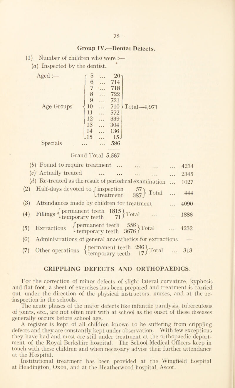 73 Group IV.—Dental Defects. (i) Number of children who were :— (a) Inspected by the dentist. Aged :— Age Groups Specials f 5 ... 20 ^ 6 714 7 '... 718 8 ... 722 9 ... 721 < 10 ... 710 11 ... 572 12 ... 339 13 ... 304 14 ... 136 L15 ... 15 J Total—4,971 596 Grand Total 5,567 (2) (3) (4) (5) (6) (7) (b) Found to require treatment ... (c) Actually treated . (d) Re-treated as the result of periodical examination Half-days devoted to/inspection 57\ T L treatment 387/ Attendances made by children for treatment T-',1r / permanent teeth 18151^ , , FllIln§s temporary teeth 71 /Total . -r? , .. /permanent teeth 556 4 ^ , , '-temporary teeth 3676/ Administrations of general anaesthetics for extractions mx /permanent teeth 296/^ , , Other operations If , ,, total r ^ temporary teeth 17 J 4234 2345 1027 444 4090 1886 4232 313 CRIPPLING DEFECTS AND ORTHOPAEDICS. For the correction of minor defects of slight lateral curvature, kyphosis and flat foot, a sheet of exercises has been prepared and treatment is carried out under the direction of the physical instructors, nurses, and at the re¬ inspection in the schools. The acute phases of the major defects like infantile paralysis, tuberculosis of joints, etc., are not often met with at school as the onset of these diseases generally occurs before school age. A register is kept of all children known to be suffering from crippling defects and they are constantly kept under observation. With few exceptions they have had and most are still under treatment at the orthopaedic depart¬ ment of the Royal Berkshire hospital. The School Medical Officers keep in touch with these children and when necessary advise their further attendance at the Hospital. Institutional treatment has been provided at the Wingfield hospital at Headington, Oxon, and at the Heatherwood hospital, Ascot.