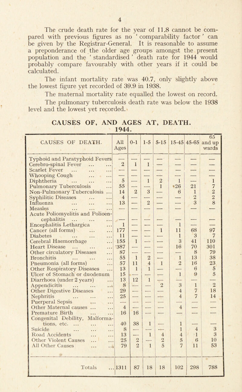 The crude death rate for the year of 11.8 cannot be com¬ pared with previous figures as no * comparability factor ’ can be given by the Registrar-General. It is reasonable to assume a preponderance of the older age groups amongst the present population and the ‘ standardised ’ death rate for 1944 would probably compare favourably with other years if it could be calculated. The infant mortality rate was 40.7, only slightly above the lowest figure yet recorded of 39.9 in 1938. The maternal mortality rate equalled the lowest on record. The pulmonary tuberculosis death rate was below the 1938 level and the lowest yet recorded. CAUSES OF, AND AGES AT, DEATH. 1944. CAUSES OF DEATH. All Ages 0-1 1-5 5-15 15-45 45-65 65 and up wards Typhoid and Paratyphoid Fevers — — — — — — — Cerebro-spinal Fever • • • 2 1 1 — — — — Scarlet Fever • • • ■— — ■— •— — •— Whooping Cough • • . -— — — — ■— — — Diphtheria • . . 5 •— 1 2 1 — 1 Pulmonary Tuberculosis • • • 55 •— — 1 *26 21 7 Non-Pulmonary Tuberculosis • • • 14 2 3 •— 6 1 2 Syphilitic Diseases . . . 4 •— — •— — 2 2 Influenza . . . 13 •— 2 — ■— 3 8 Measles • . . — •— •— — ■— — — Acute Poliomyelitis and Polioen¬ cephalitis r - , r r , - r Encephalitis Lethargica • . • 1 •— — — 1 •— — Cancer (all forms) • . • 177 •— — 1 11 68 97 Diabetes ... 11 ■- •— — 1 3 7 Cerebral Haemorrhage • • • 155 1 •— •— 3 41 110 Heart Disease • • • *387 •— •- — 16 70 301 Other circulatory Diseases • • • 87 •— ■— ■— — 8 79 Bronchitis • • • 55 1 2 .— 1 13 38 Pneumonia (all forms) • • • 57 11 4 1 2 16 23 Other Respiratory Diseases • • • 13 1 1 — -—• 6 5 Ulcer of Stomach or duodenum 15 — — ■— 1 9 5 Diarrhoea (under 2 years) • • • 13 12 1 •— — — — Appendicitis • • 0 8 •— — 2 3 1 2 Other Digestive Diseases • • • 29 •— •— •— 4 7 18 Nephritis 25 ■— •— -— 4 7 14 Puerperal Sepsis • • • —• — — -— — — — Other Maternal causes ... , , , 4 •— •— •— 4 — _____ Premature Birth • • • 16 16 ■- — — •— — Congenital Debility, Malforma¬ tions, etc. ... 40 38 1 1 Suicide • • • 8 •- •— .— 1 4 3 Road Accidents • • • 13 •- 1 4 4 1 3 Other Violent Causes • • • 25 2 -- 2 5 6 10 All Other Causes 79 2 1 5 7 11 53 Totals • • 1311 87 18 18 102 298 788 1