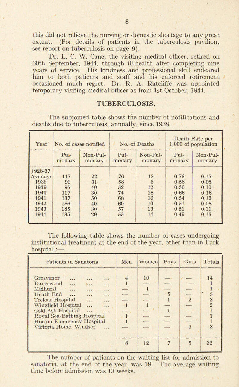 this did not relieve the nursing or domestic shortage to any great extent. (For details of patients in the tuberculosis pavilion, see report on tuberculosis on page 9). Dr. L. C. W. Cane, the visiting medical officer, retired on 30th September, 1944, through ill-health after completing nine years of service. His kindness and professional skill endeared him to both patients and staff and his enforced retirement occasioned much regret. Dr. R. A. Ratcliffe was appointed temporary visiting medical officer as from 1st October, 1944. TUBERCULOSIS. The subjoined table shows the number of notifications and deaths due to tuberculosis, annually, since 1938. Death Rate per Year No. of cases notified No. of Deaths 1,000 of population Pul- Non-Pul- Pul- Non-Pul- Pul- Non-Pul- monary monary monary monary monary monary 1928-37 Average 117 22 76 15 0.76 0.15 1938 91 31 58 6 0.58 0.05 1939 95 40 52 12 0.50 0.10 1940 117 30 74 18 0.66 0.16 1941 137 50 68 16 0.54 0.13 1942 186 40 60 10 0.51 0.08 1943 185 30 57 13 0.51 0.11 1944 135 29 55 14 0.49 0.13 The following table shows the number of cases undergoing institutional treatment at the end of the year, other than in Park hospital:—____ Patients in Sanatoria Men Women Boys Girls Totals Grosvenor 4 10 14 Daneswood 1 — — •— 1 Midhurst — 1 — •- 1 Heath End — — 5 — ' 5 Treloar Hospital •— — 1 2 3 Wingfield Hospital ... 1 1 — >— 2 Cold Ash Hospital •— — 1 •— 1 Royal Sea-Bathing Hospital 1 ■— — >— 1 Horton Emergency Hospital 1 •— •— 1 Victoria Home, Windsor 3 3 8 12 7 5 32 The number of patients on the waiting list for admission to sanatoria, at the end of the year, was 18. The average waiting time before admission was 13 weeks.