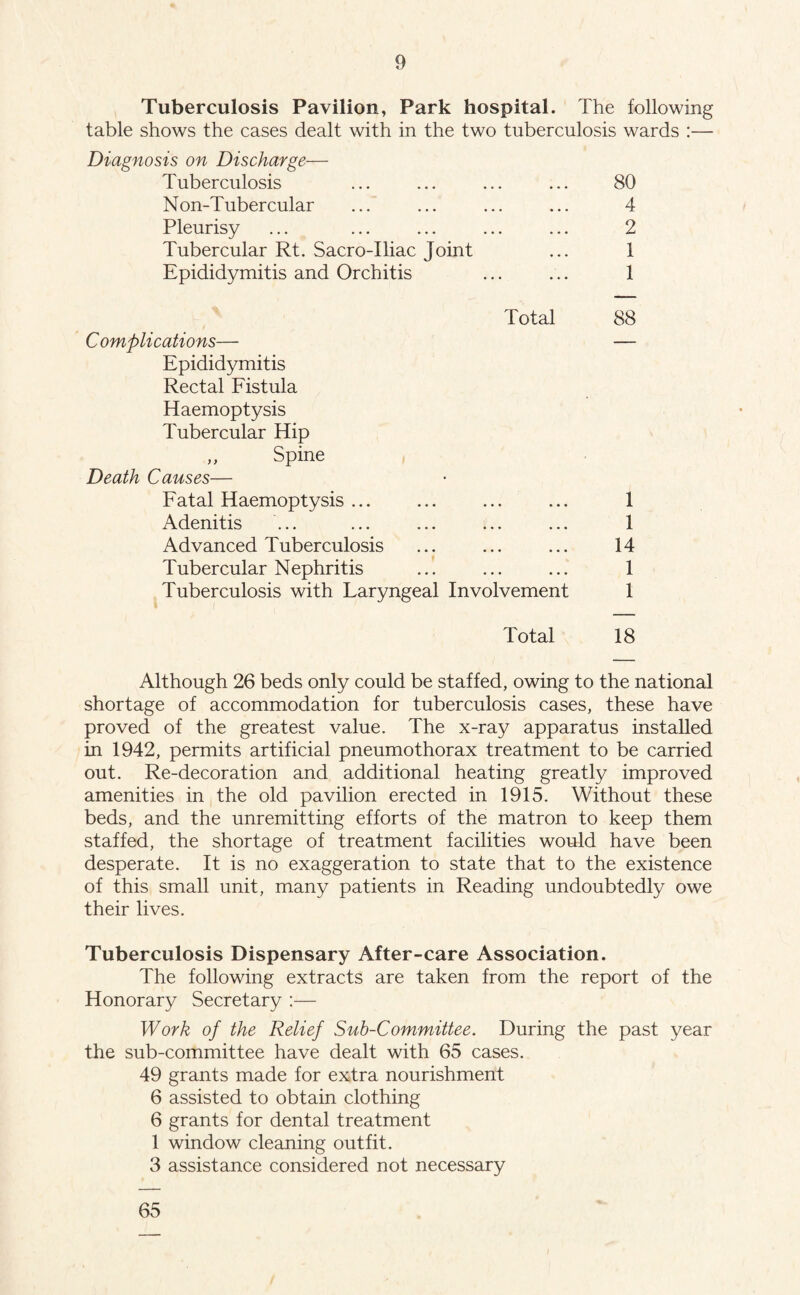Tuberculosis Pavilion, Park hospital. The following table shows the cases dealt with in the two tuberculosis wards :— Diagnosis on Discharge— Tuberculosis ... ... ... ... 80 Non-Tubercular ... ... ... ... 4 Pleurisy ... ... ... ... ... 2 Tubercular Rt. Sacro-Iliac Joint ... 1 Epididymitis and Orchitis ... ... 1 Total 88 Complications— Epididymitis Rectal Fistula Haemoptysis Tubercular Hip ,, Spine Death Causes— Fatal Haemoptysis ... ... ... ... 1 Adenitis ... ... ... ... ... 1 Advanced Tuberculosis ... ... ... 14 Tubercular Nephritis ... ... ... 1 Tuberculosis with Laryngeal Involvement 1 Total 18 Although 26 beds only could be staffed, owing to the national shortage of accommodation for tuberculosis cases, these have proved of the greatest value. The x-ray apparatus installed in 1942, permits artificial pneumothorax treatment to be carried out. Re-decoration and additional heating greatly improved amenities in the old pavilion erected in 1915. Without these beds, and the unremitting efforts of the matron to keep them staffed, the shortage of treatment facilities would have been desperate. It is no exaggeration to state that to the existence of this small unit, many patients in Reading undoubtedly owe their lives. Tuberculosis Dispensary After-care Association. The following extracts are taken from the report of the Honorary Secretary :— Work of the Relief Sub-Committee. During the past year the sub-committee have dealt with 65 cases. 49 grants made for extra nourishment 6 assisted to obtain clothing 6 grants for dental treatment 1 window cleaning outfit. 3 assistance considered not necessary 65